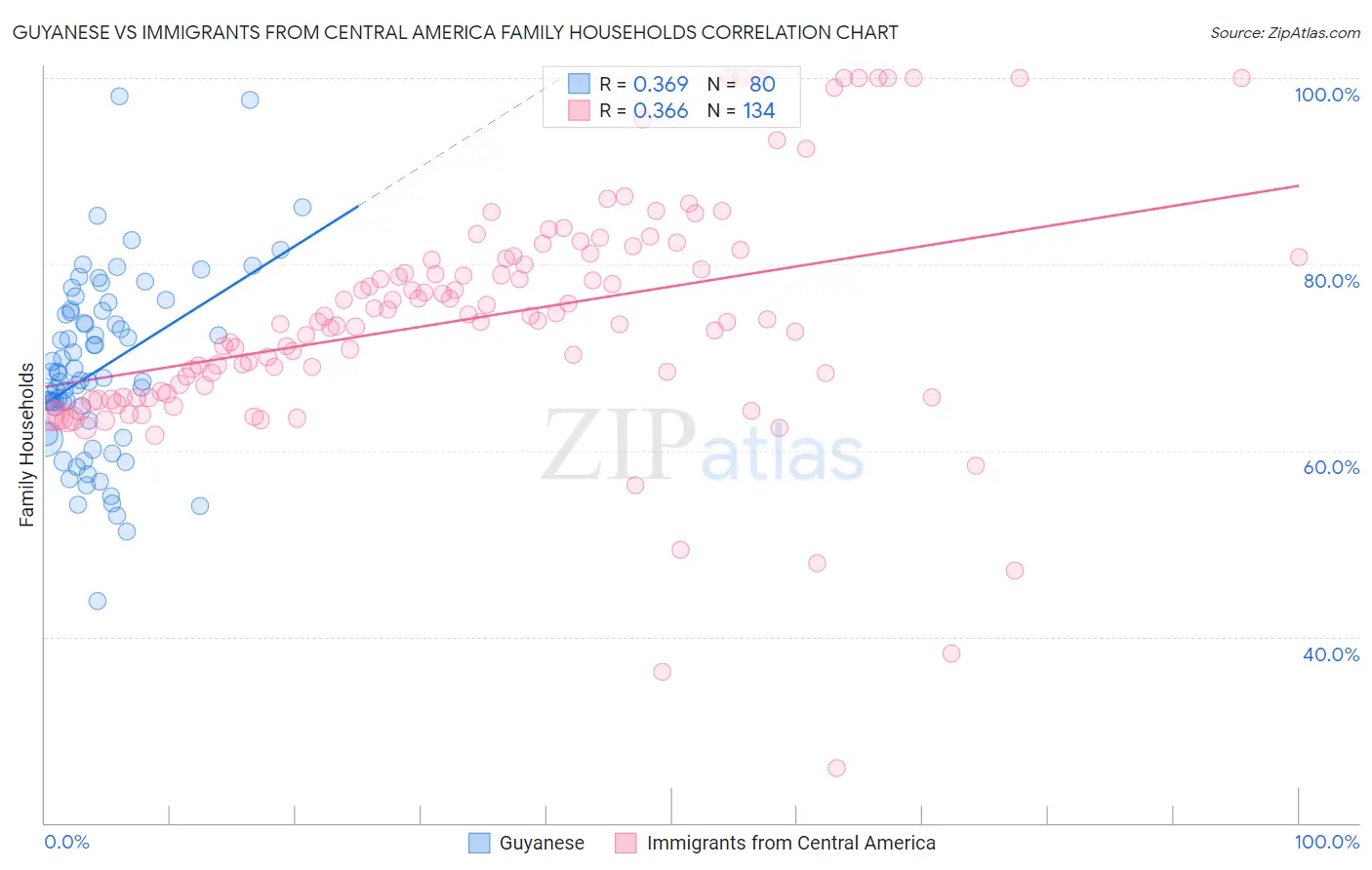 Guyanese vs Immigrants from Central America Family Households