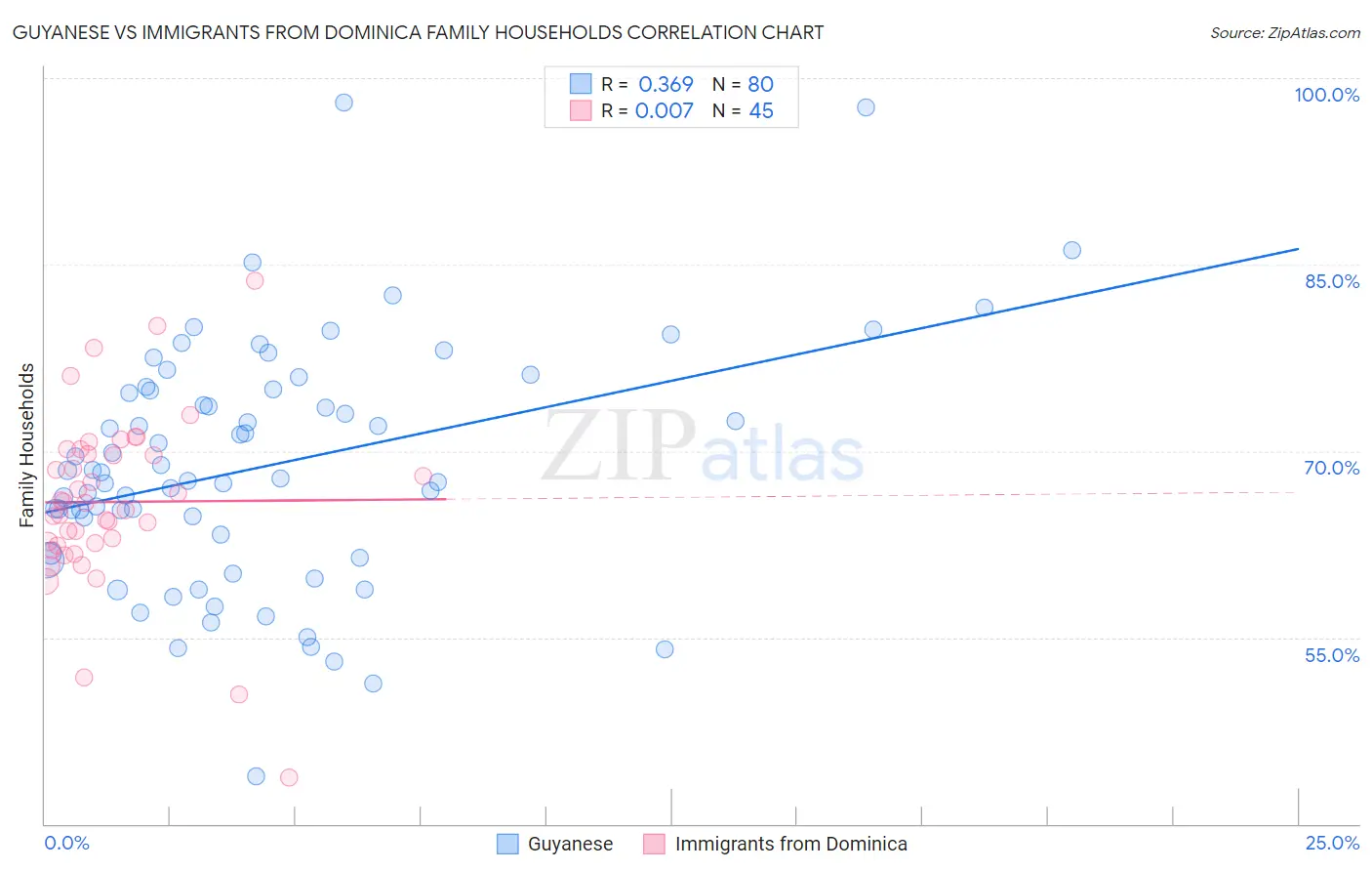Guyanese vs Immigrants from Dominica Family Households