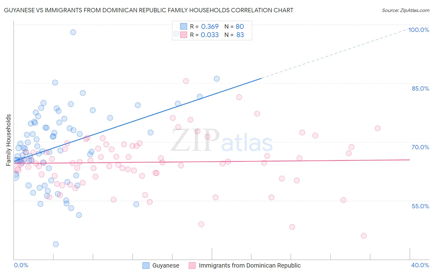 Guyanese vs Immigrants from Dominican Republic Family Households