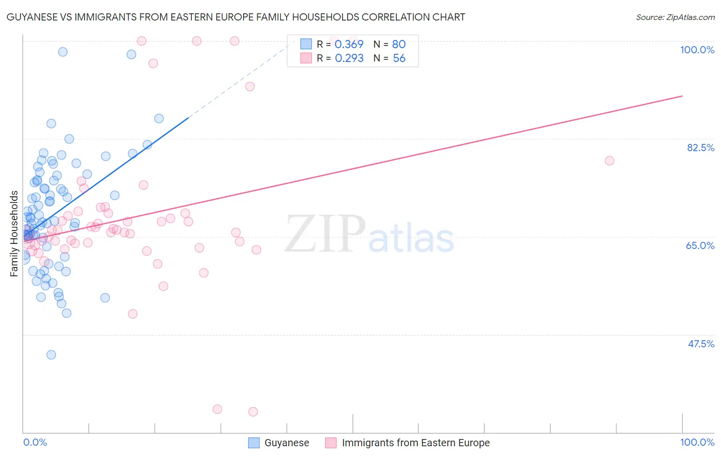 Guyanese vs Immigrants from Eastern Europe Family Households