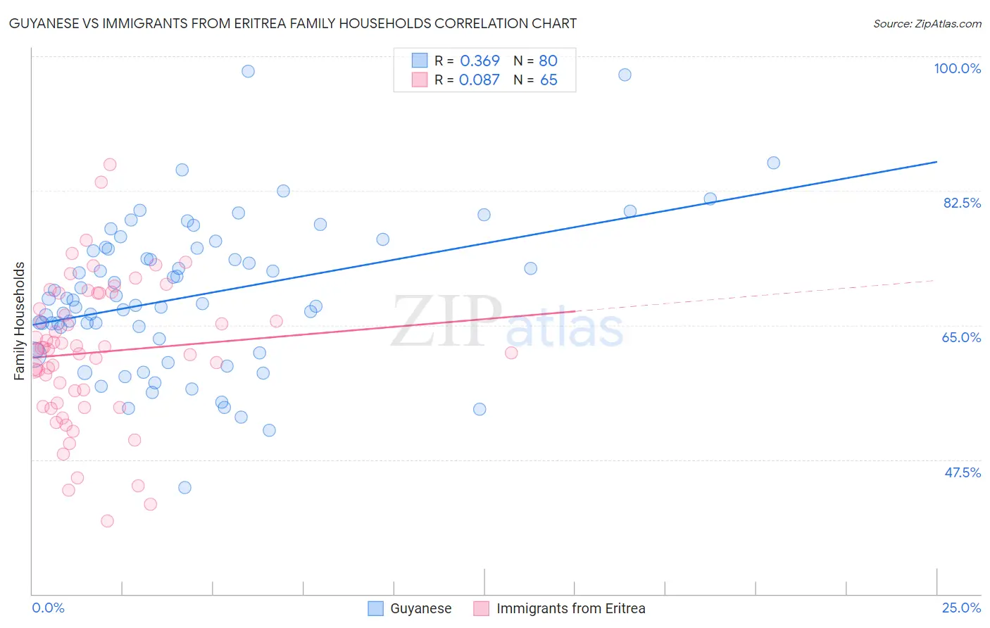 Guyanese vs Immigrants from Eritrea Family Households