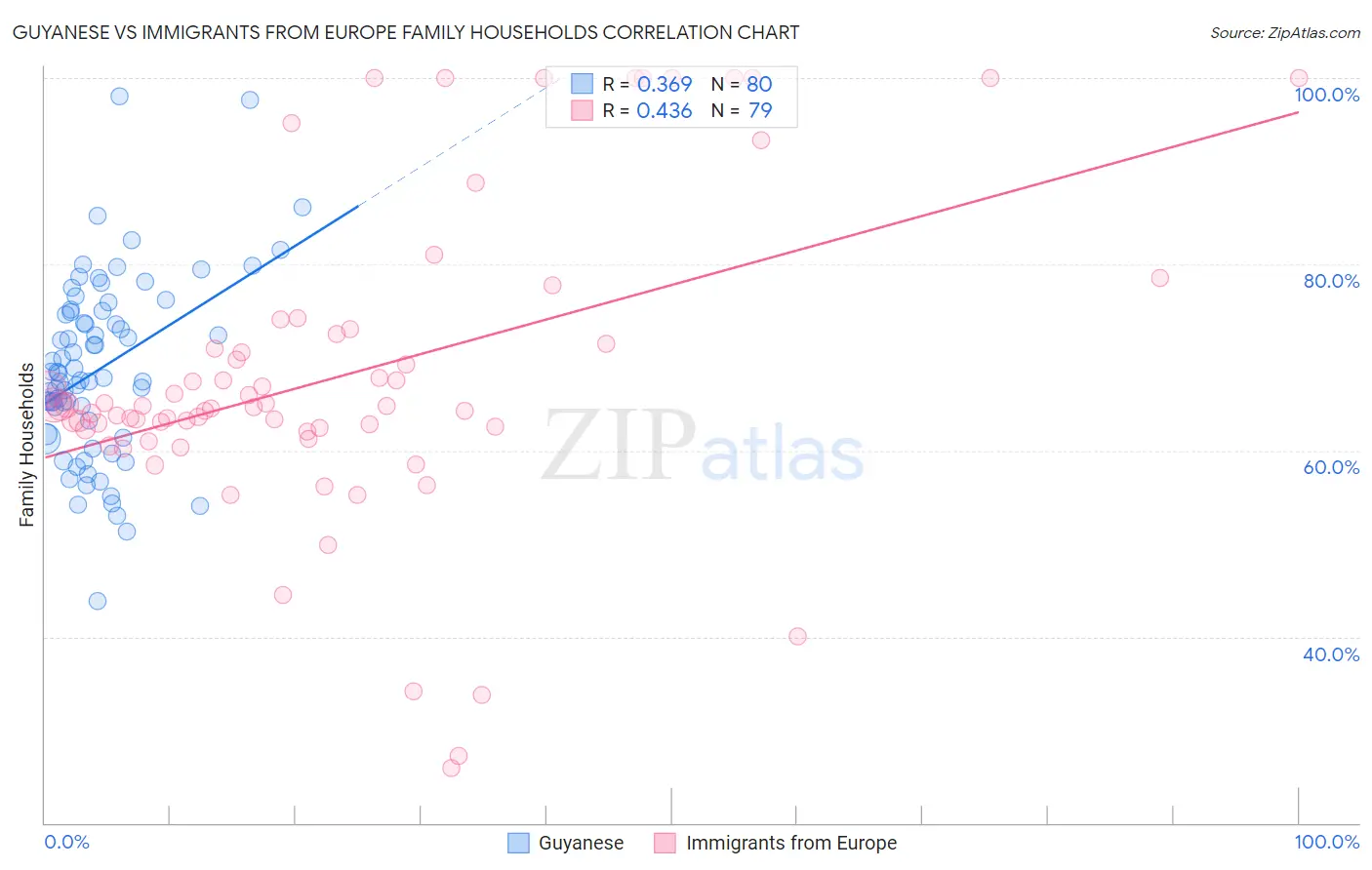 Guyanese vs Immigrants from Europe Family Households