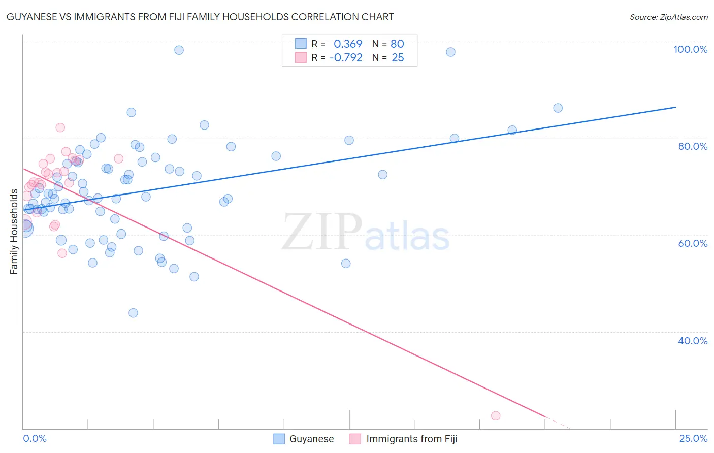 Guyanese vs Immigrants from Fiji Family Households