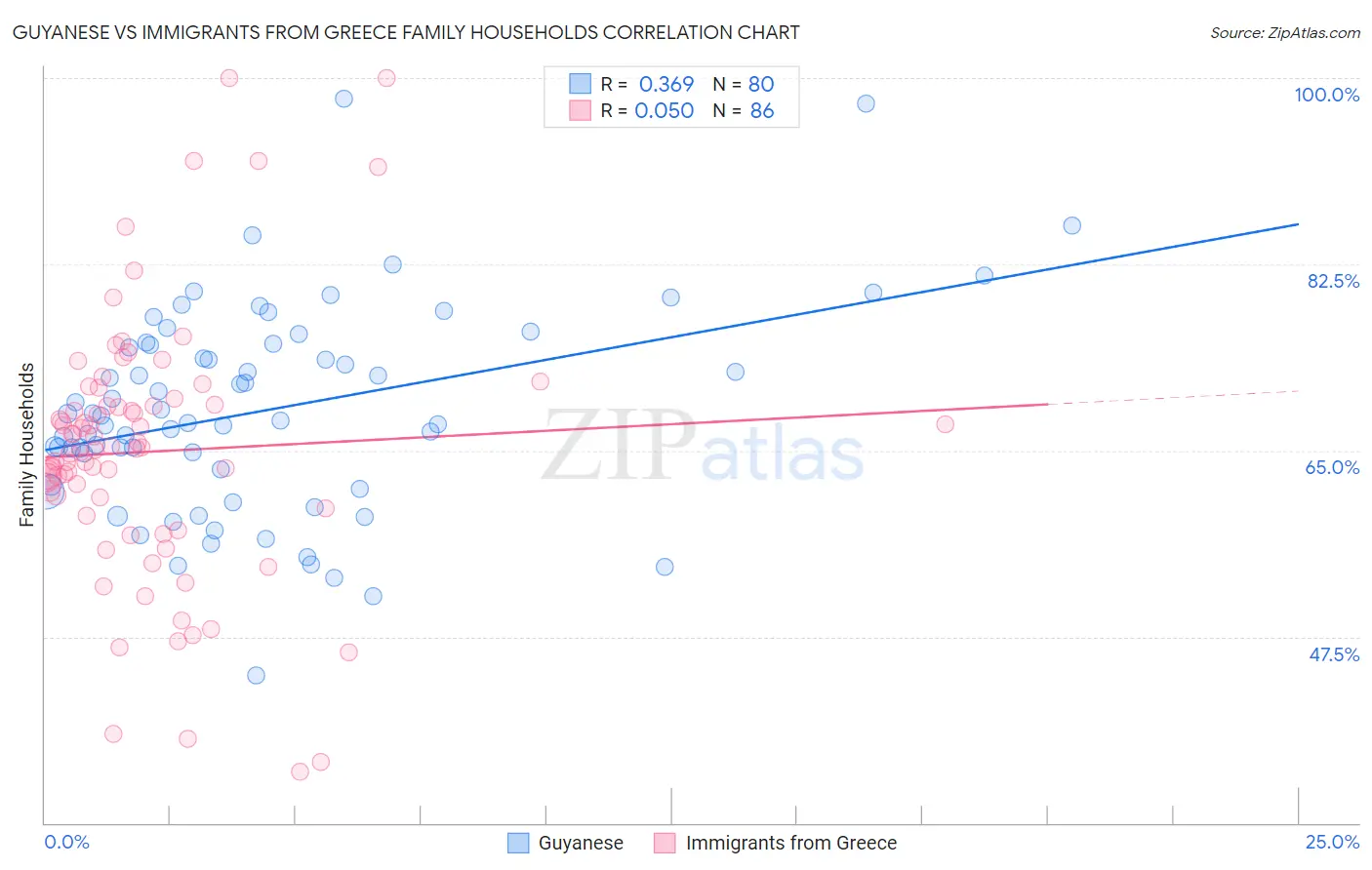 Guyanese vs Immigrants from Greece Family Households