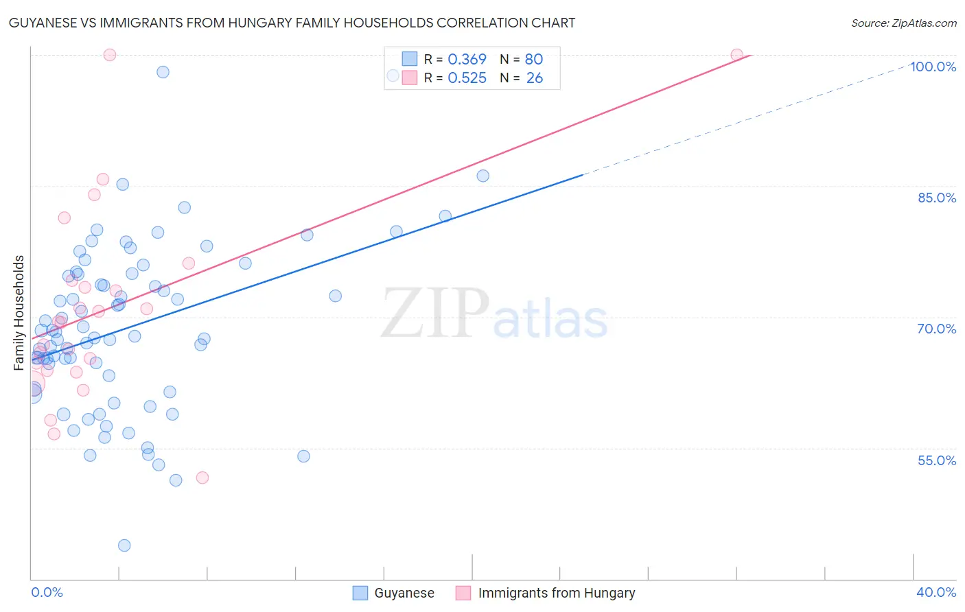 Guyanese vs Immigrants from Hungary Family Households