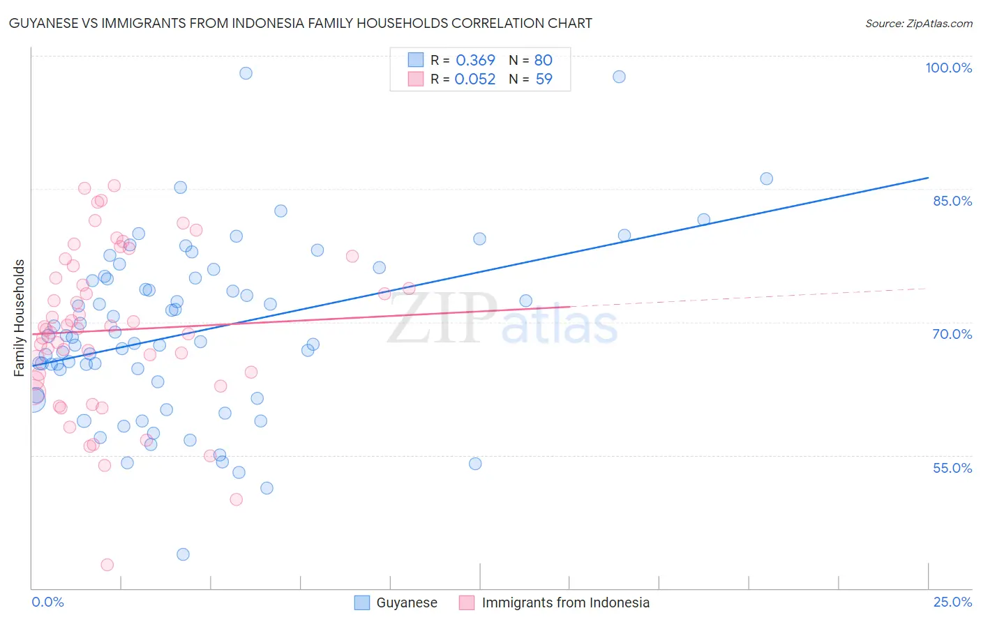 Guyanese vs Immigrants from Indonesia Family Households
