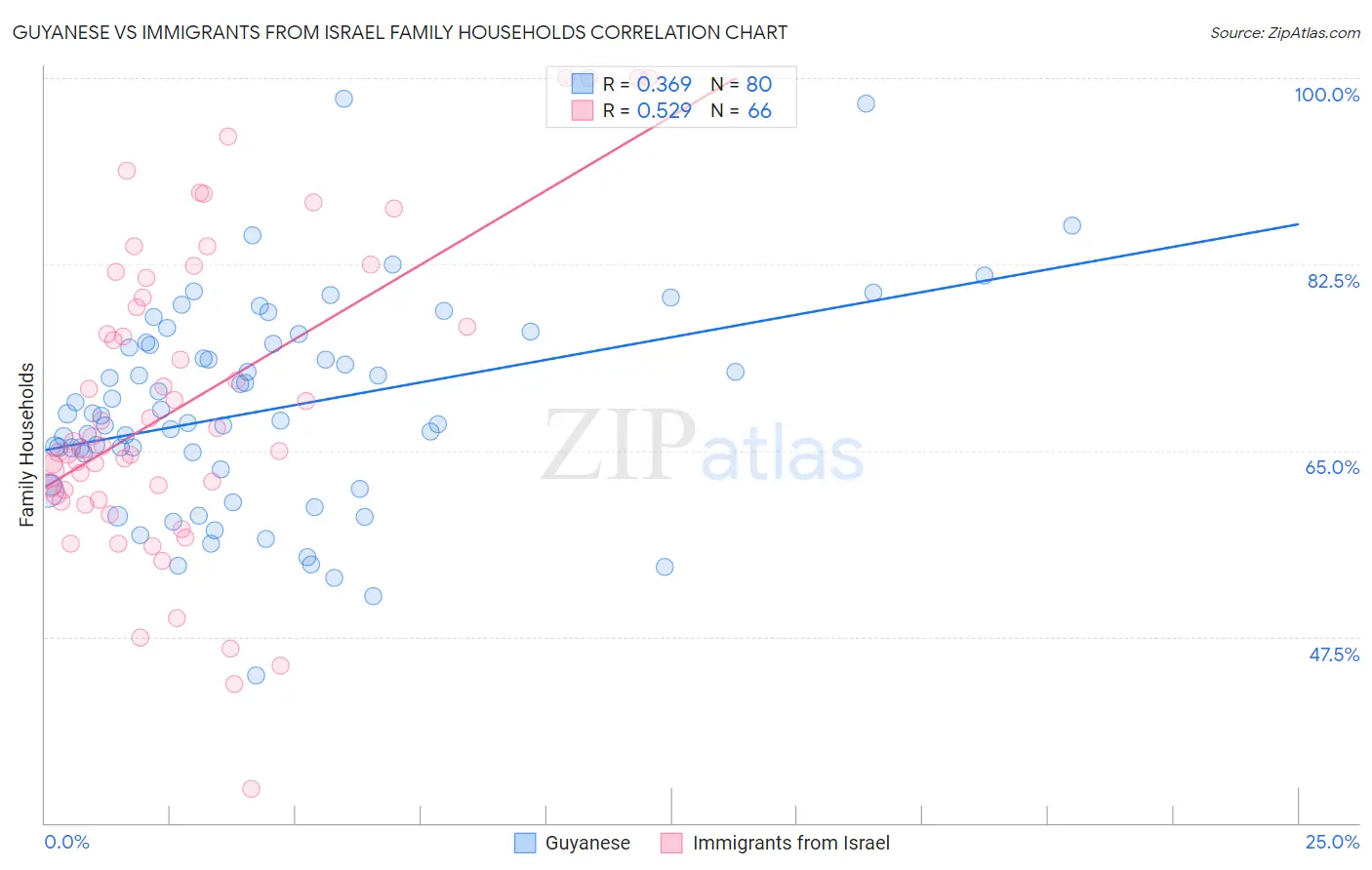 Guyanese vs Immigrants from Israel Family Households