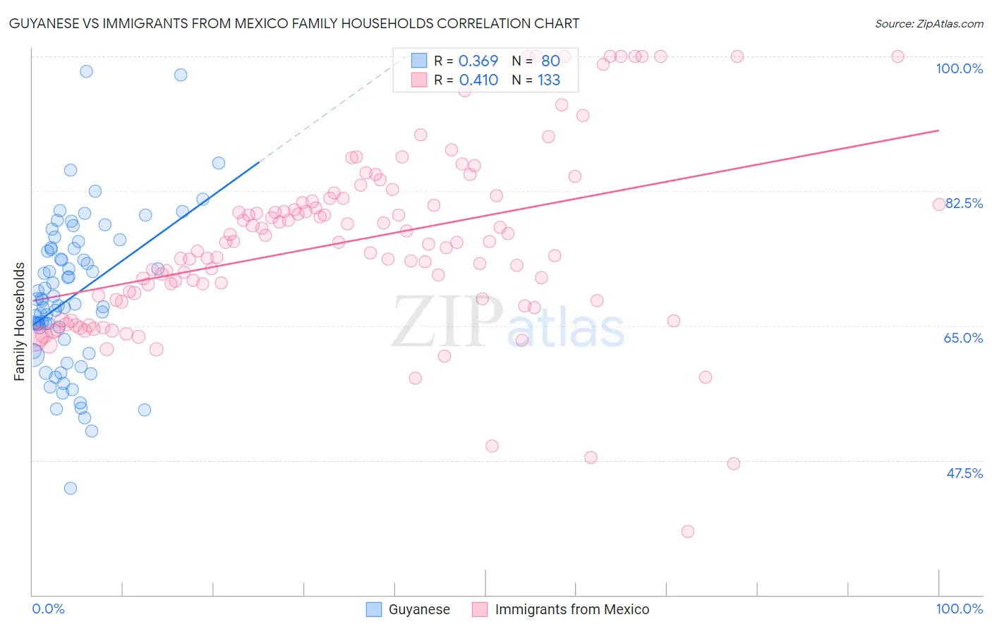 Guyanese vs Immigrants from Mexico Family Households
