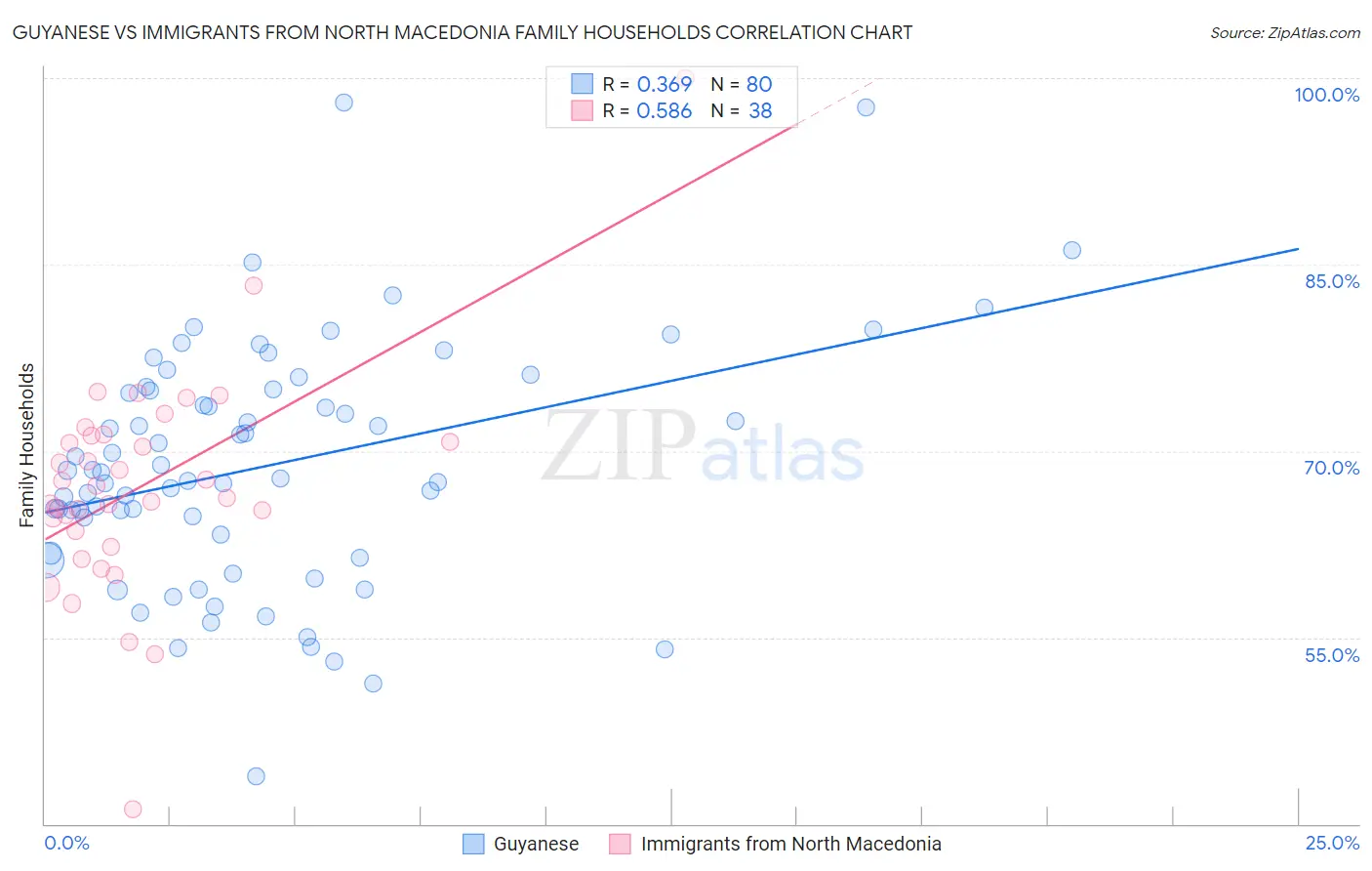 Guyanese vs Immigrants from North Macedonia Family Households