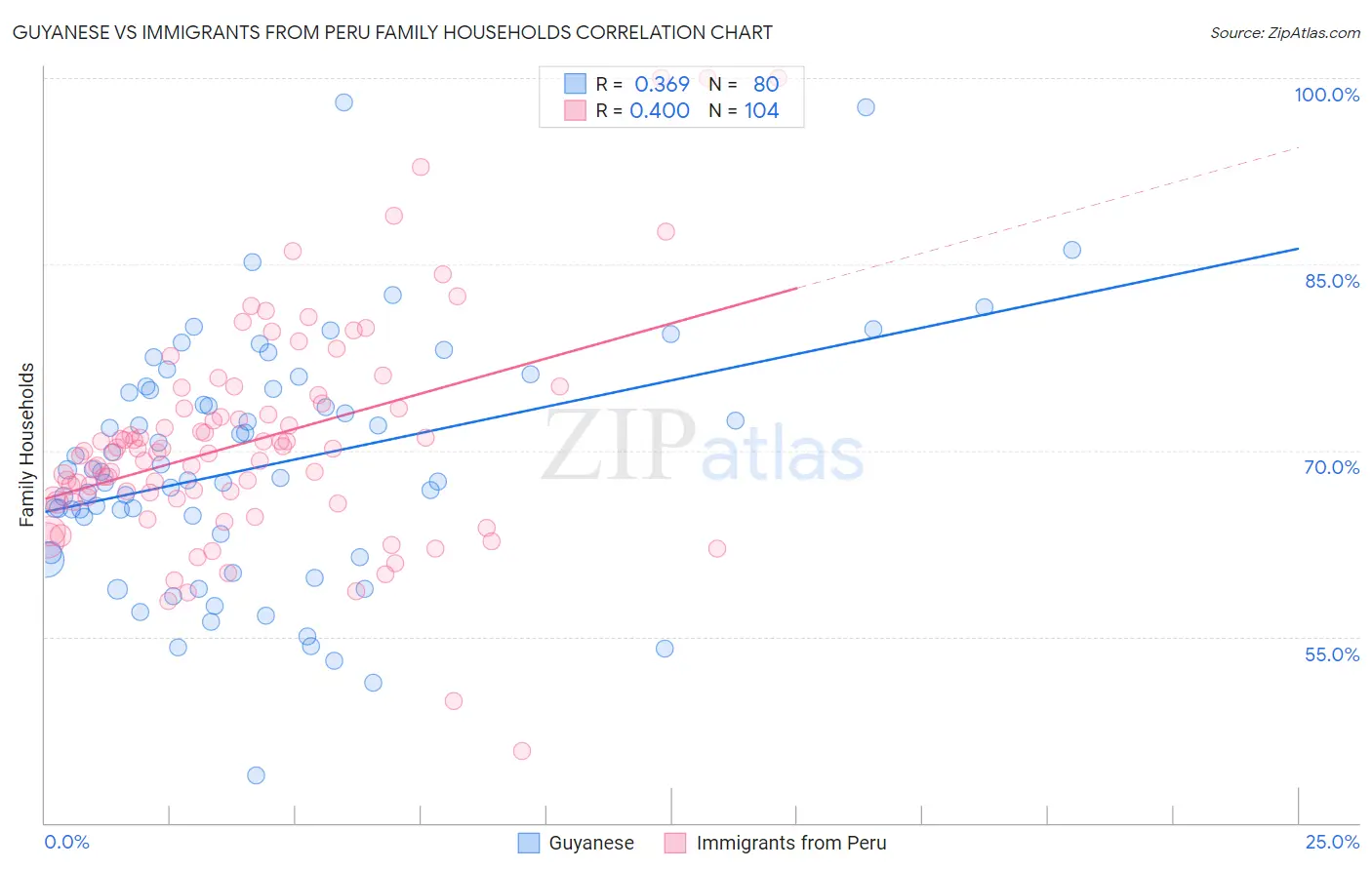 Guyanese vs Immigrants from Peru Family Households