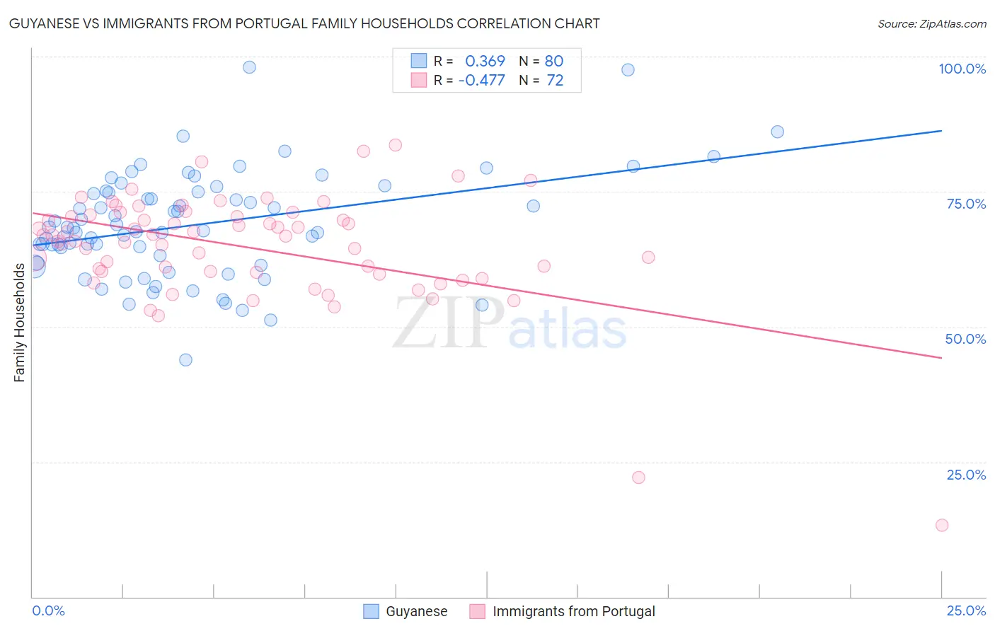 Guyanese vs Immigrants from Portugal Family Households