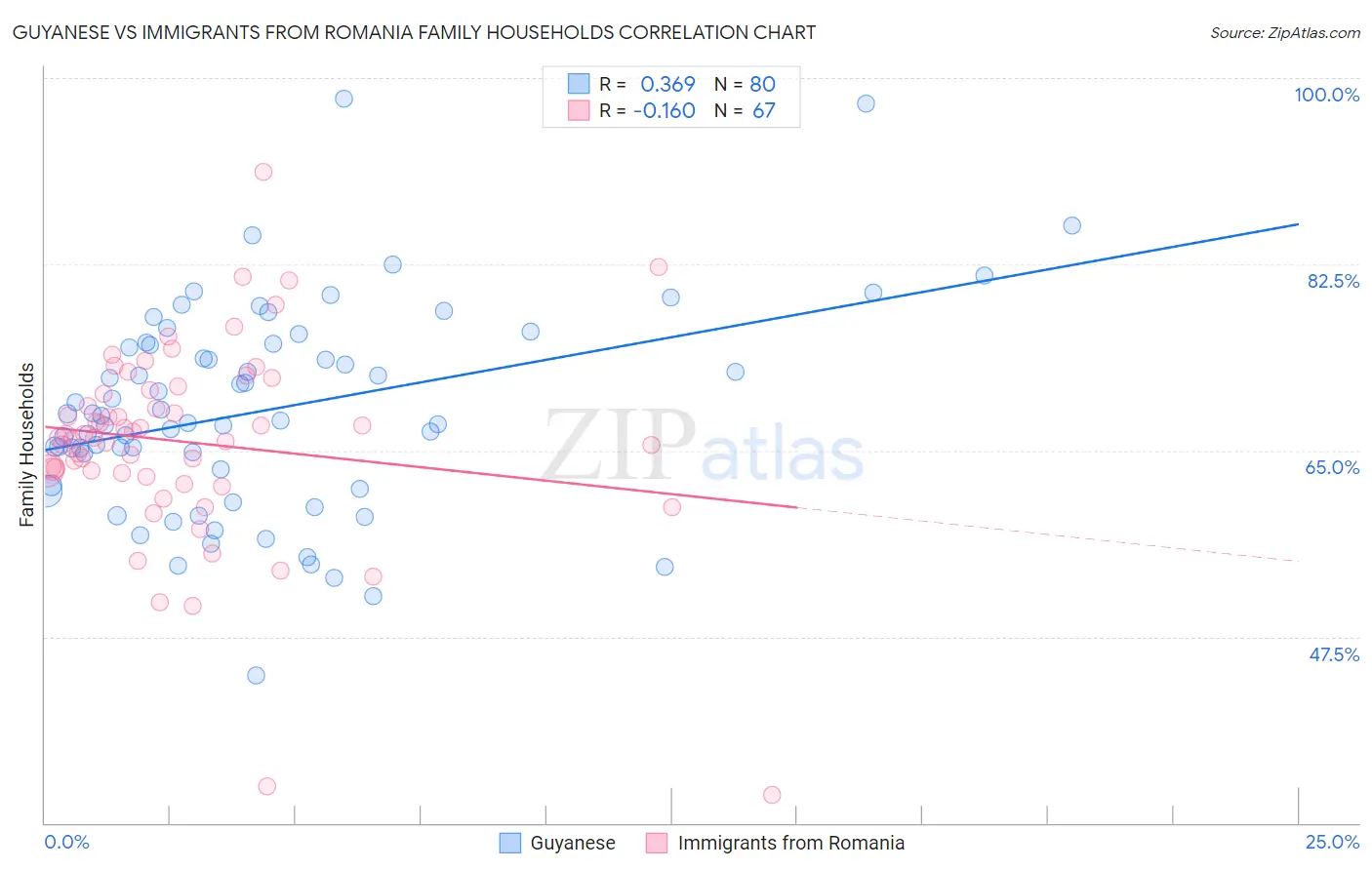 Guyanese vs Immigrants from Romania Family Households