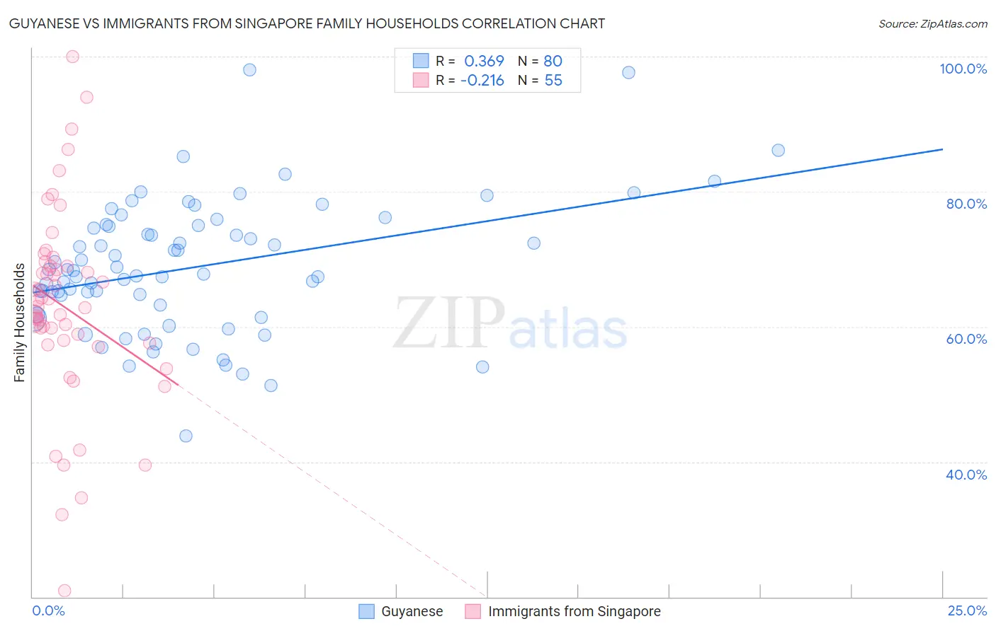 Guyanese vs Immigrants from Singapore Family Households