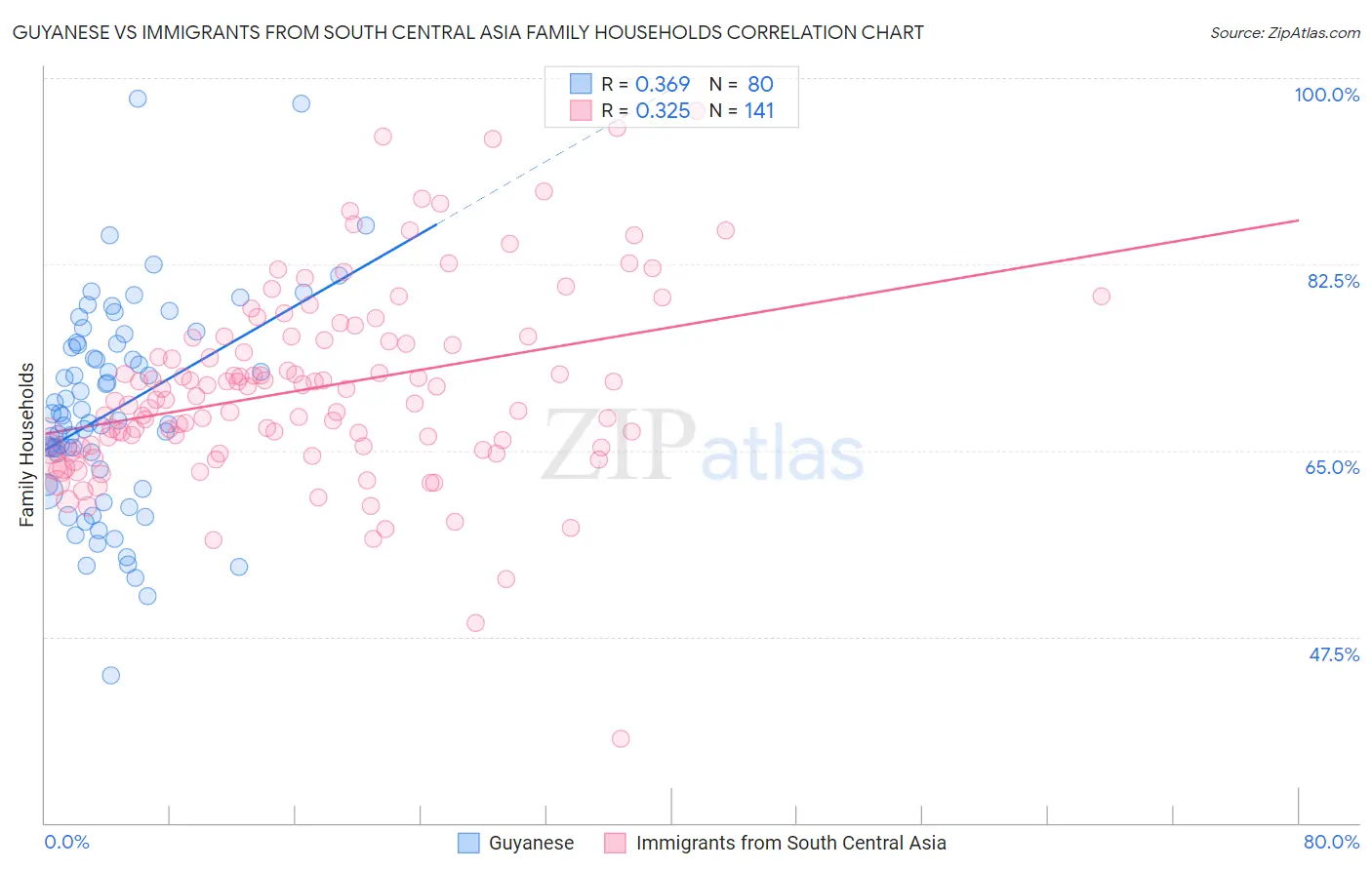 Guyanese vs Immigrants from South Central Asia Family Households