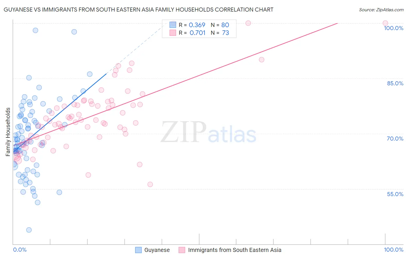 Guyanese vs Immigrants from South Eastern Asia Family Households