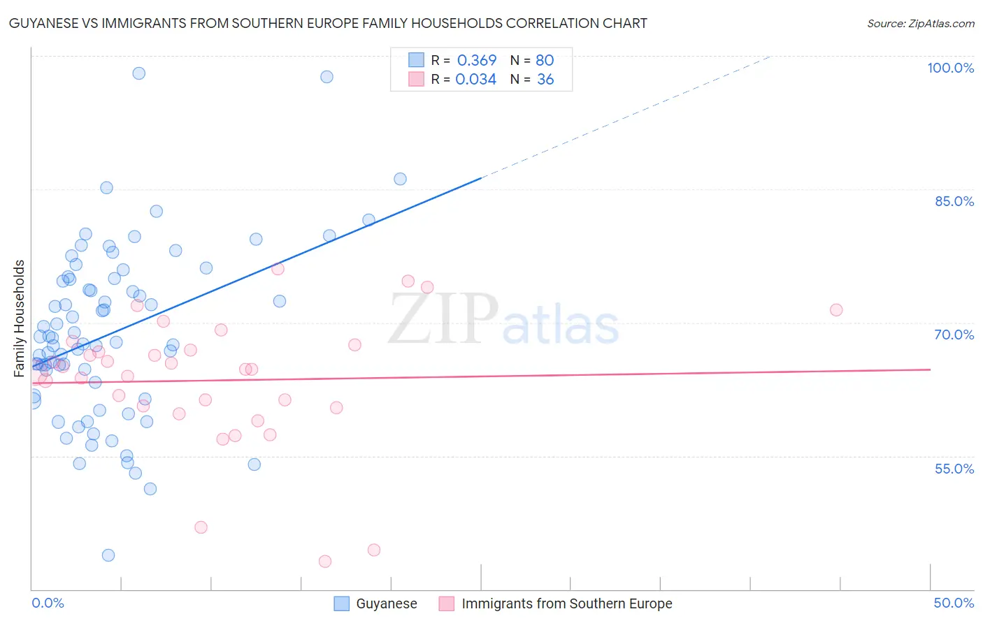 Guyanese vs Immigrants from Southern Europe Family Households