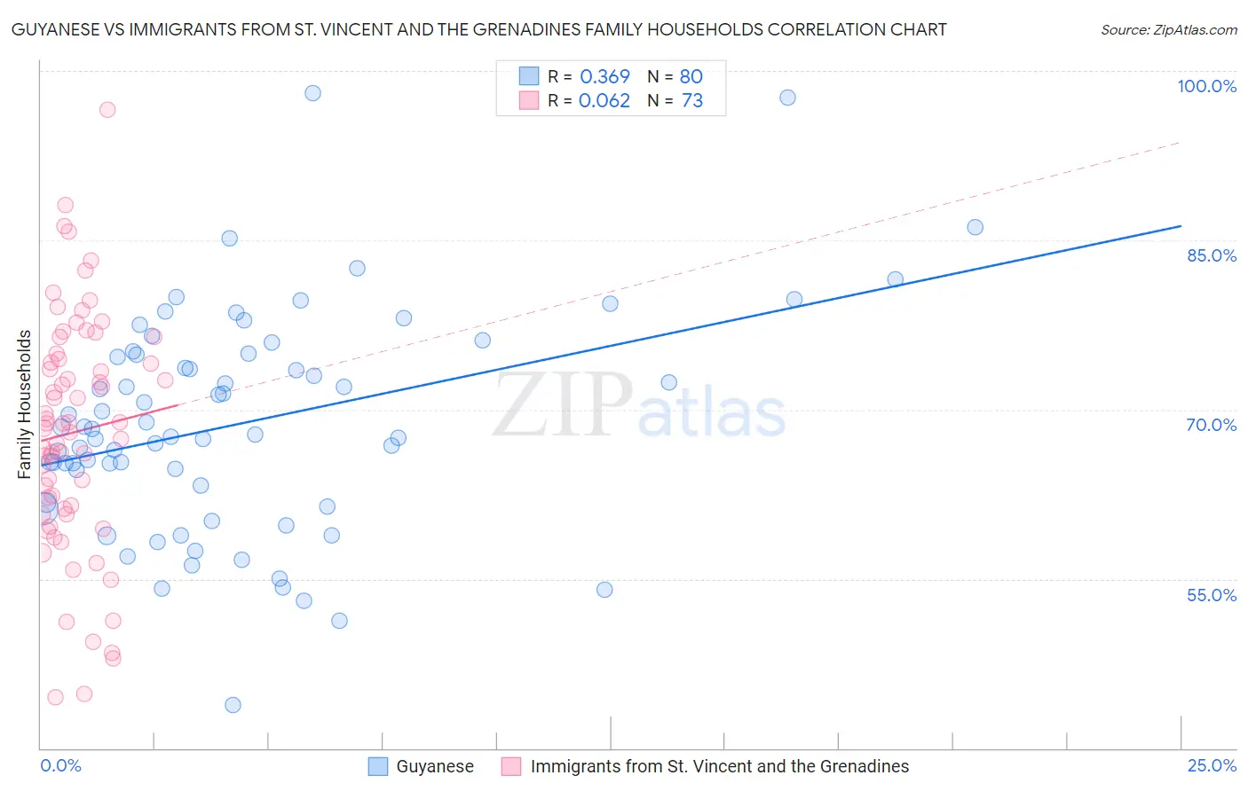 Guyanese vs Immigrants from St. Vincent and the Grenadines Family Households