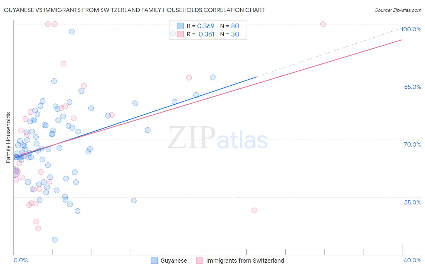 Guyanese vs Immigrants from Switzerland Family Households