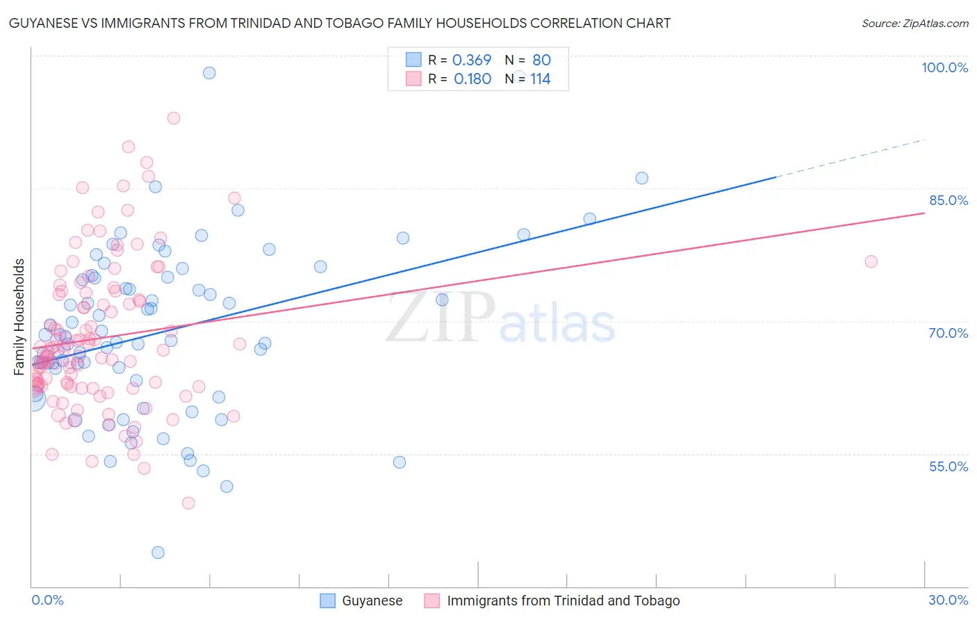 Guyanese vs Immigrants from Trinidad and Tobago Family Households