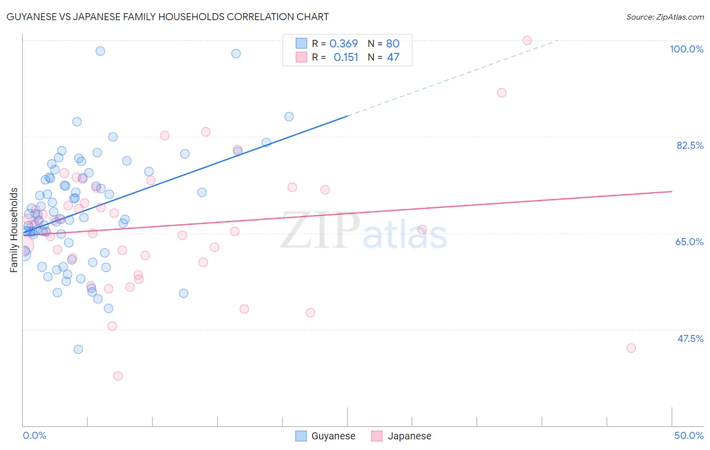 Guyanese vs Japanese Family Households