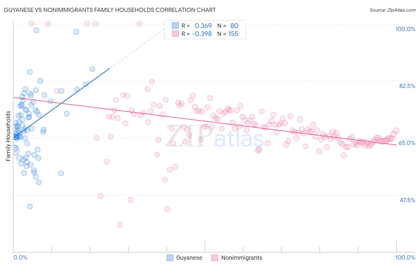 Guyanese vs Nonimmigrants Family Households