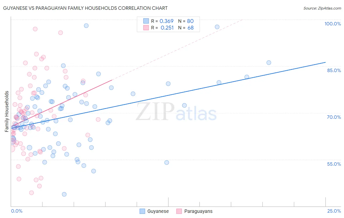 Guyanese vs Paraguayan Family Households