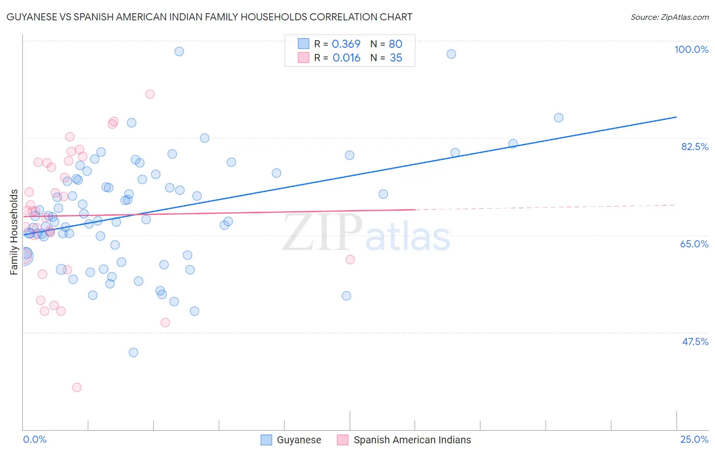 Guyanese vs Spanish American Indian Family Households