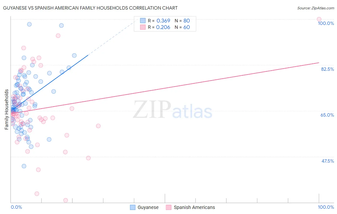 Guyanese vs Spanish American Family Households