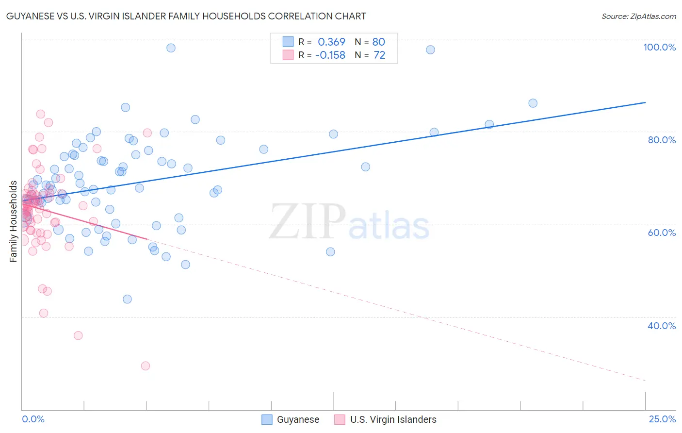 Guyanese vs U.S. Virgin Islander Family Households