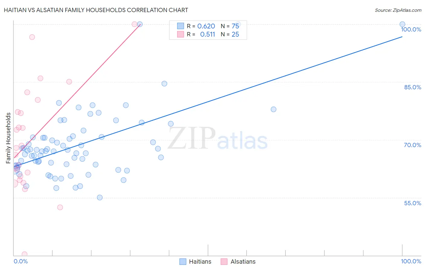 Haitian vs Alsatian Family Households