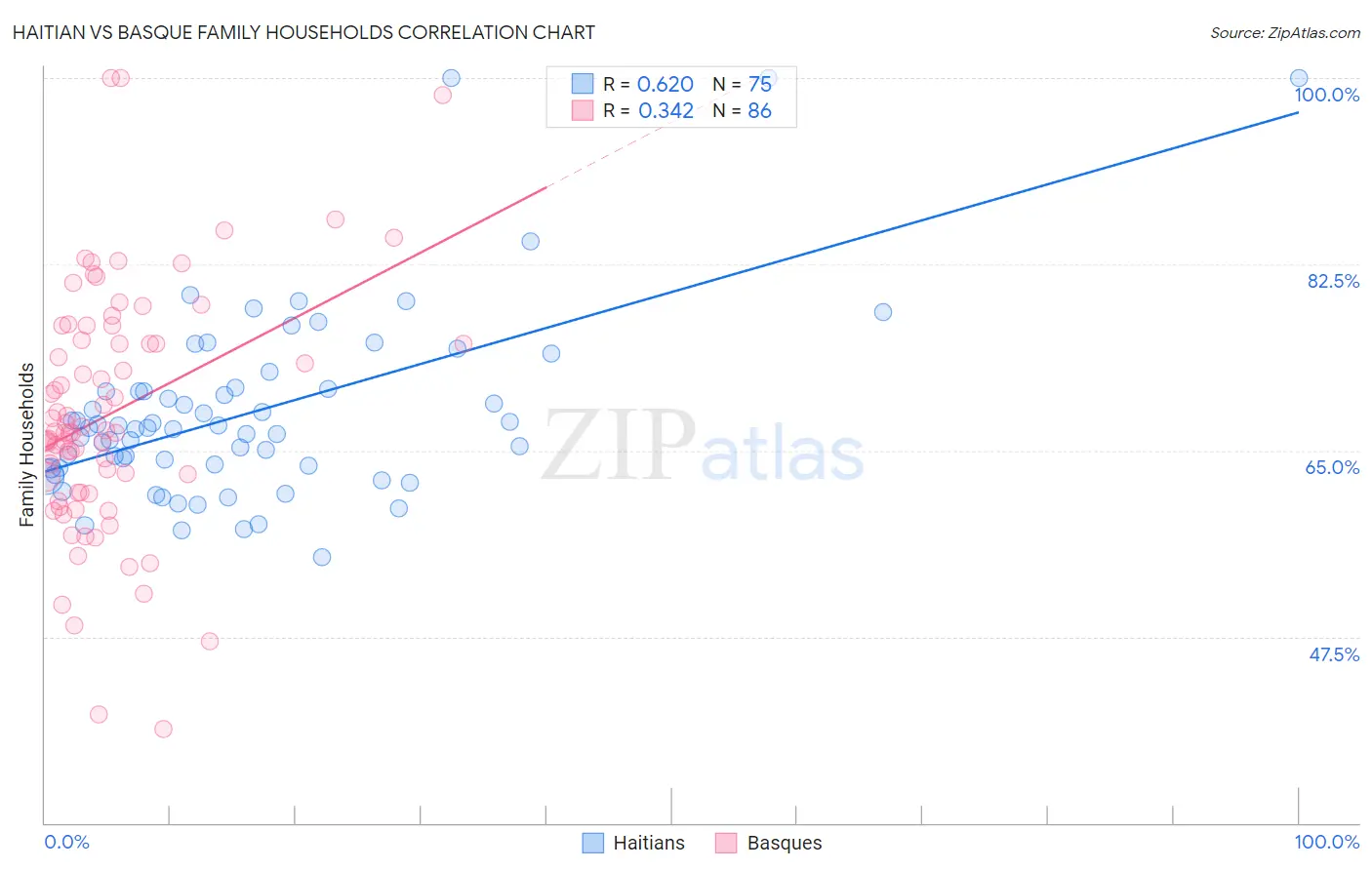 Haitian vs Basque Family Households