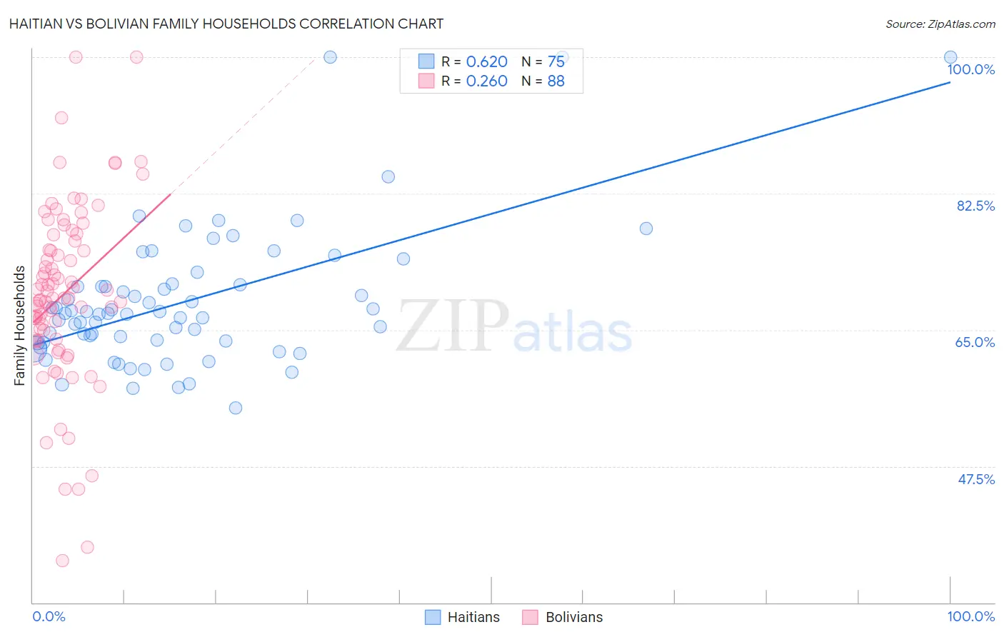 Haitian vs Bolivian Family Households