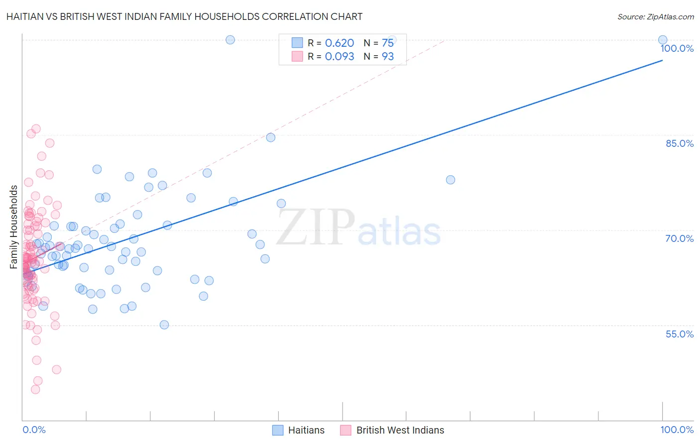 Haitian vs British West Indian Family Households