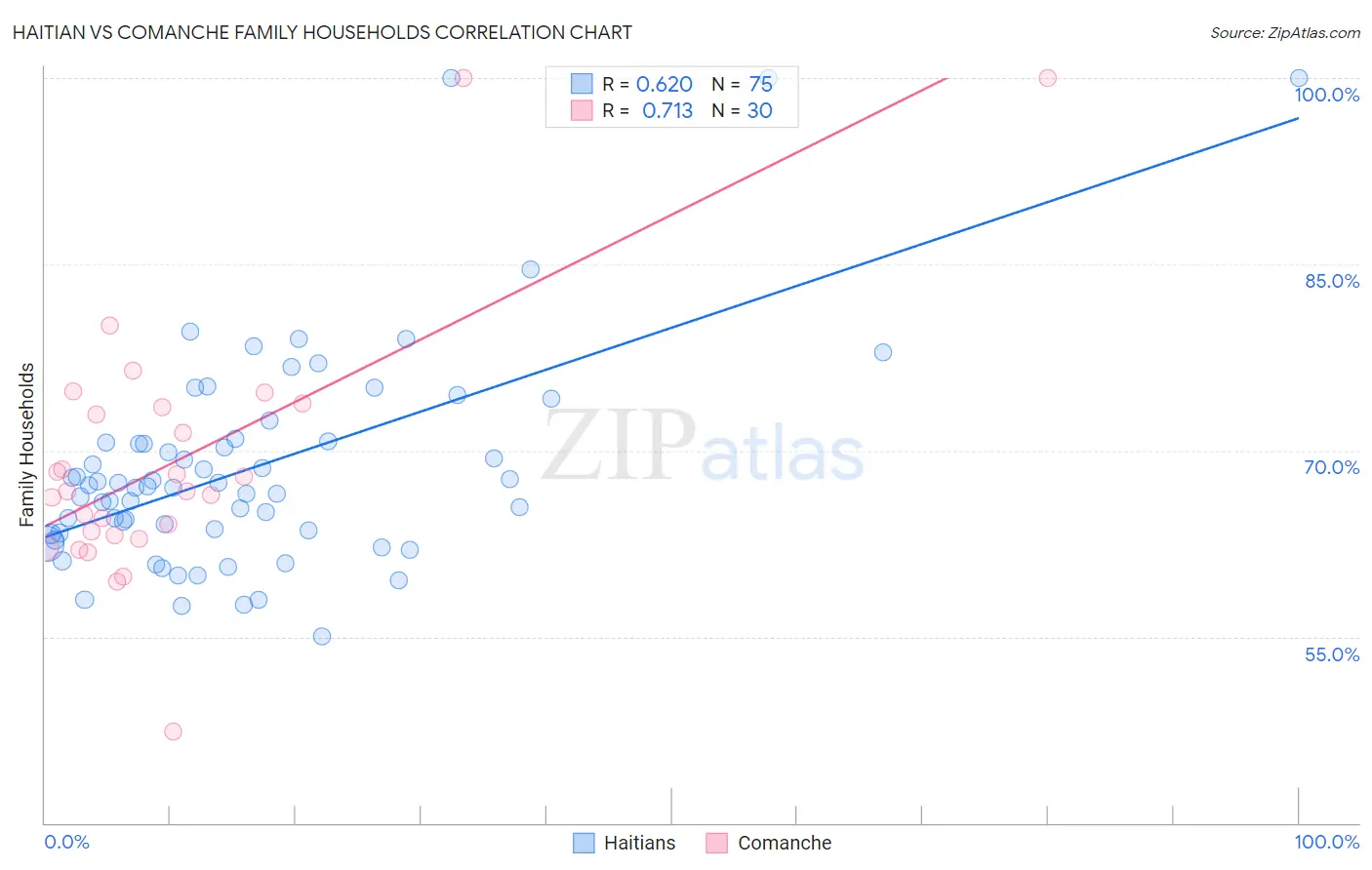 Haitian vs Comanche Family Households