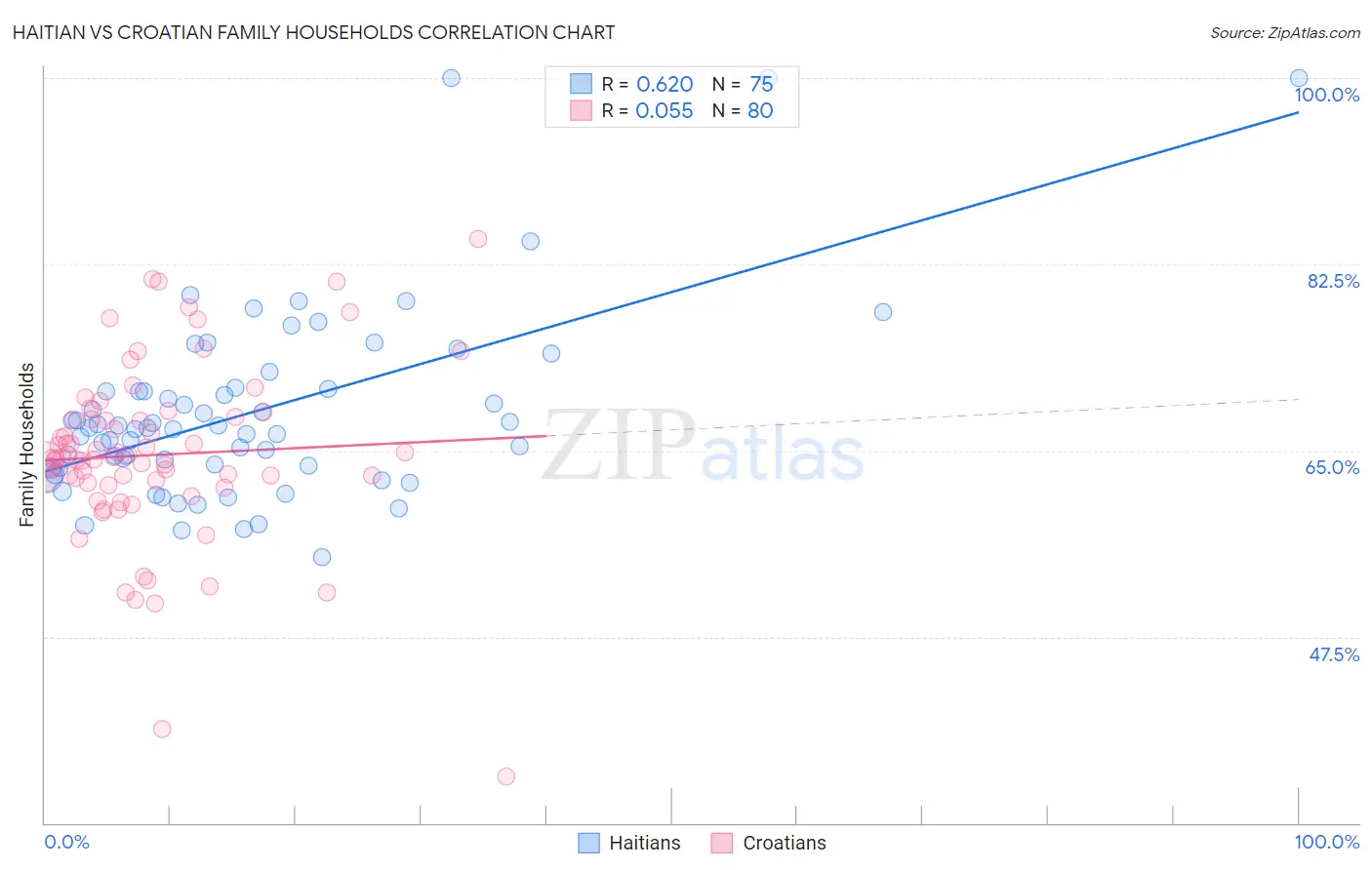 Haitian vs Croatian Family Households