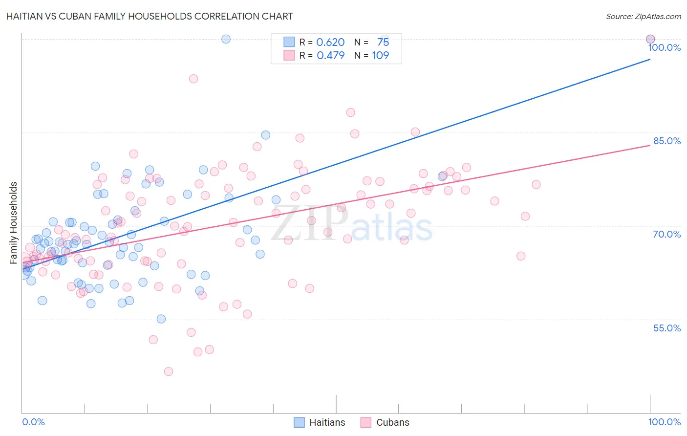 Haitian vs Cuban Family Households