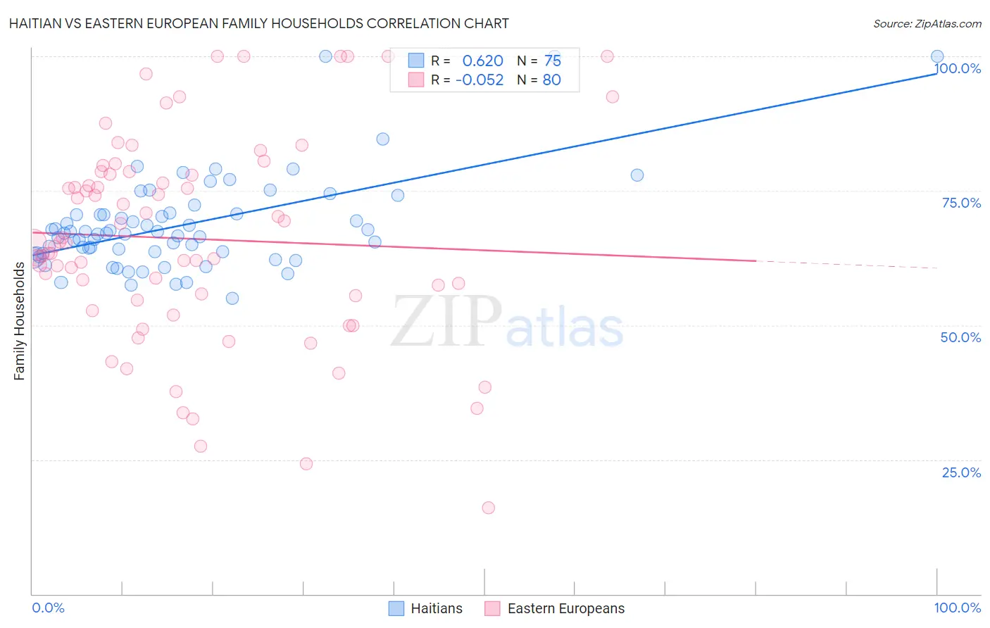 Haitian vs Eastern European Family Households