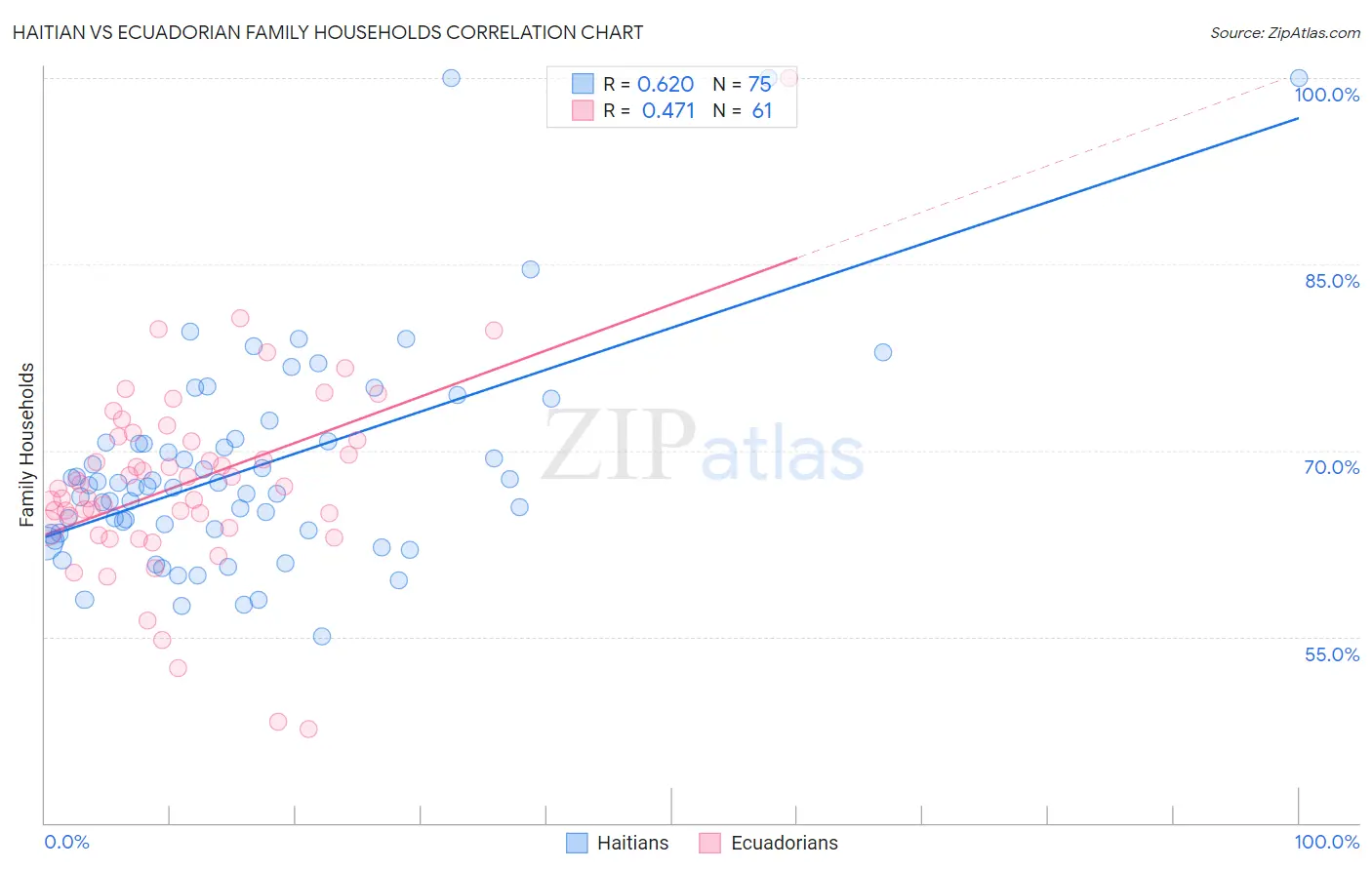 Haitian vs Ecuadorian Family Households