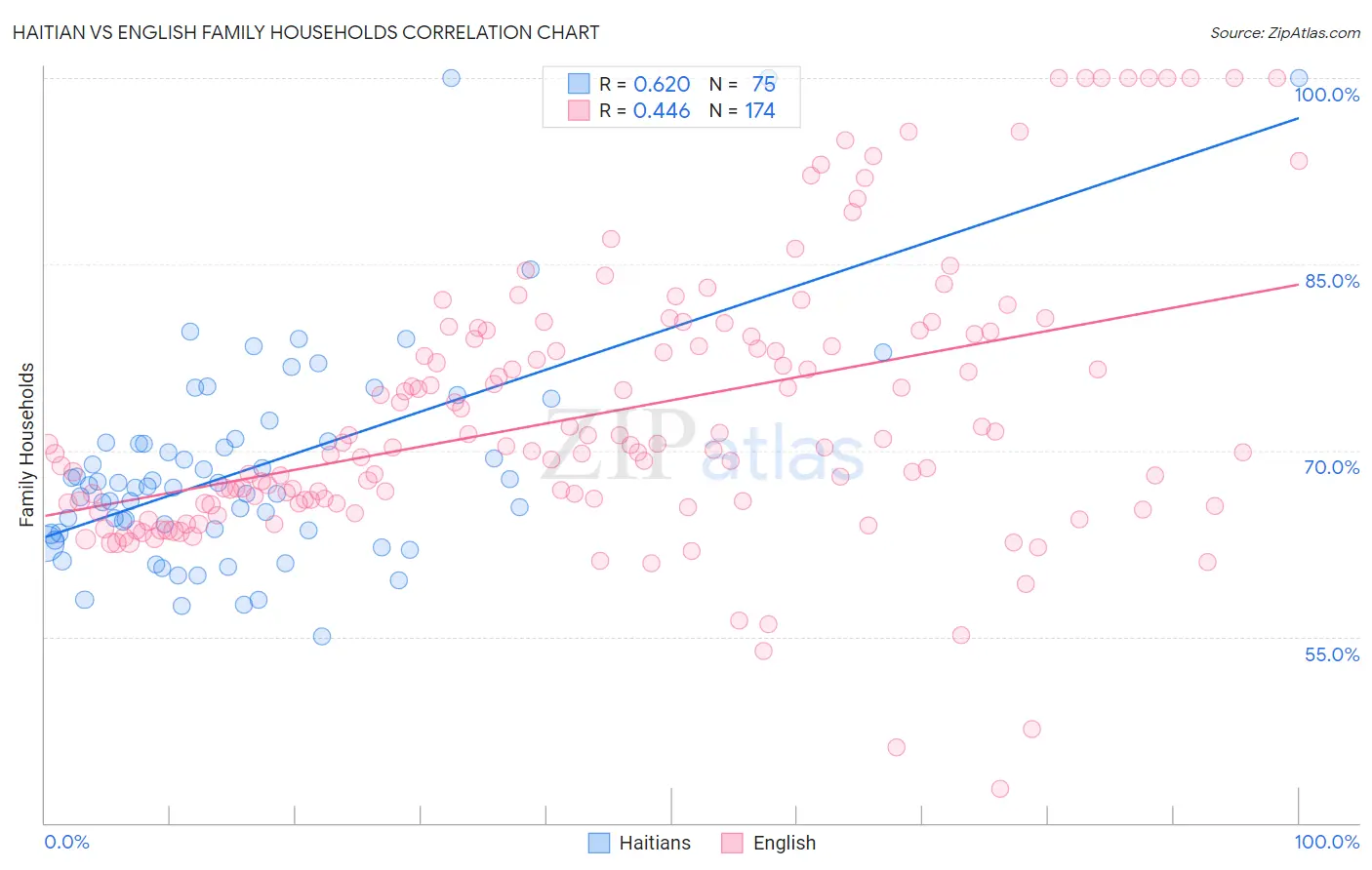 Haitian vs English Family Households