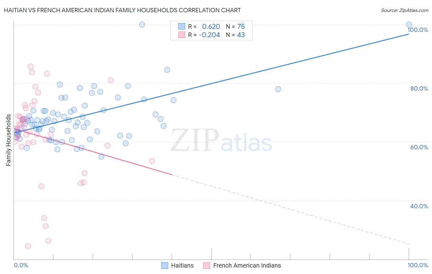 Haitian vs French American Indian Family Households