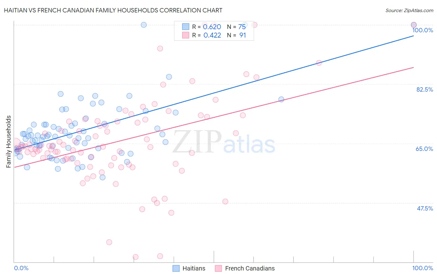 Haitian vs French Canadian Family Households