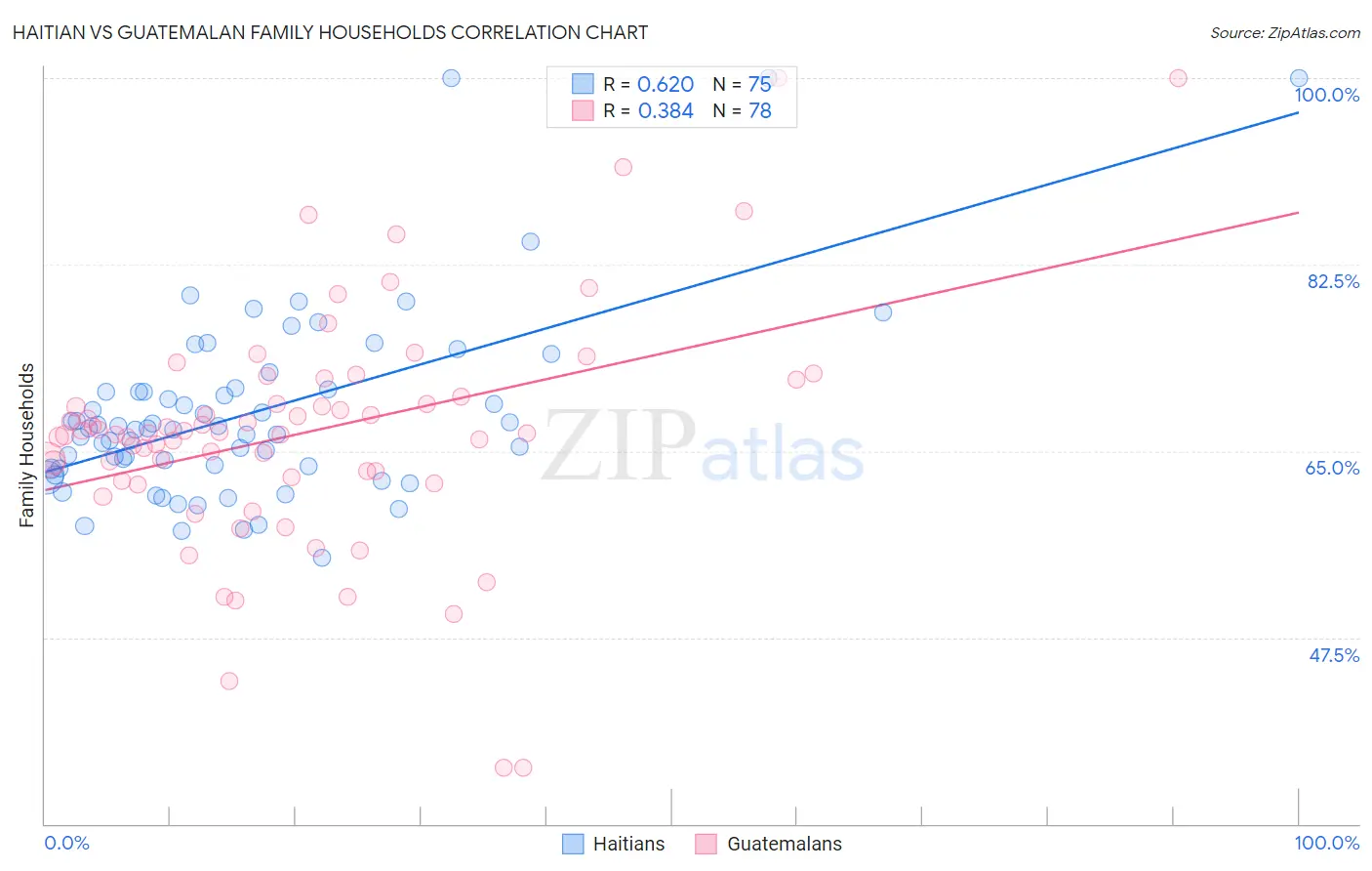Haitian vs Guatemalan Family Households