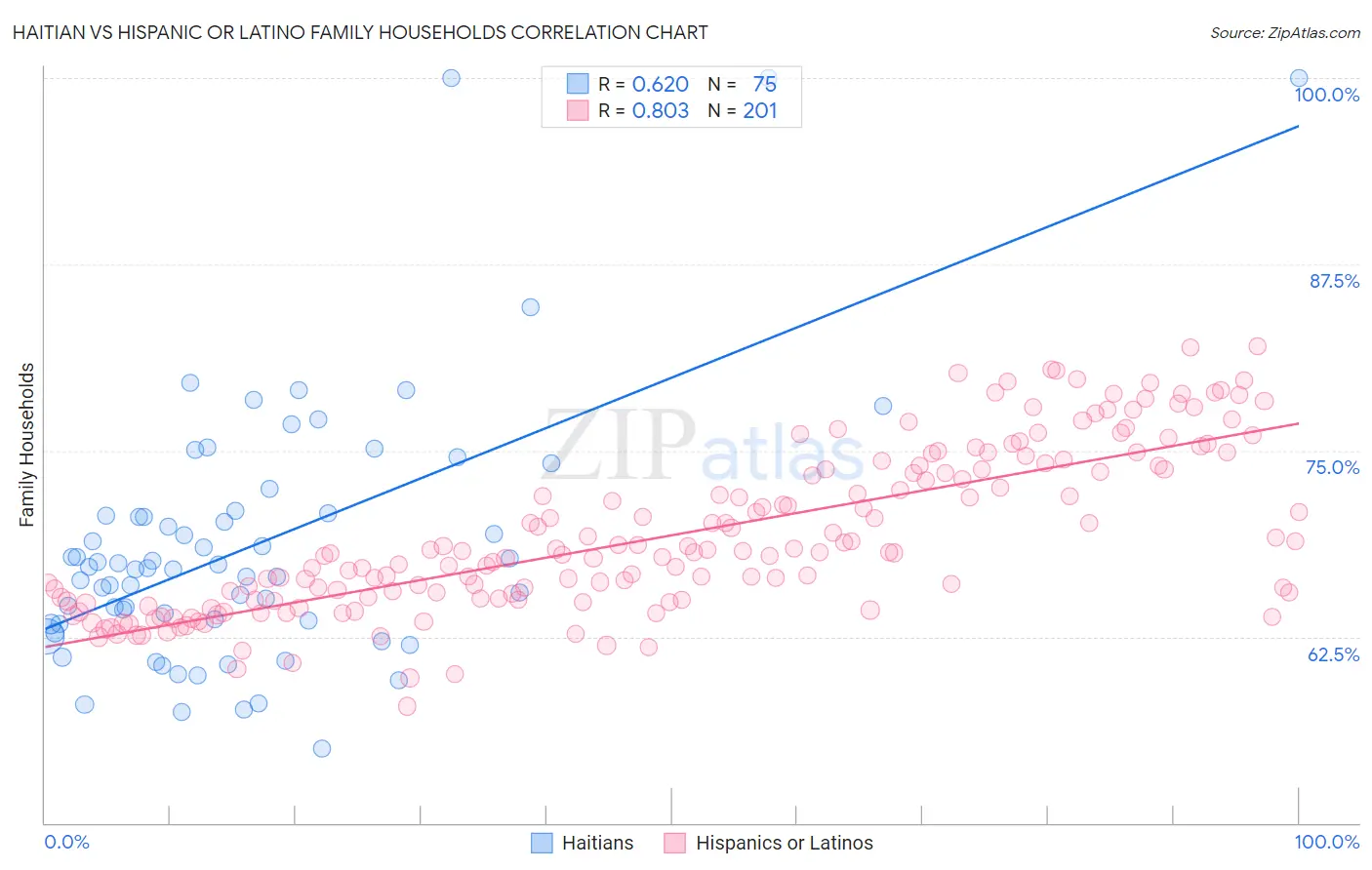 Haitian vs Hispanic or Latino Family Households