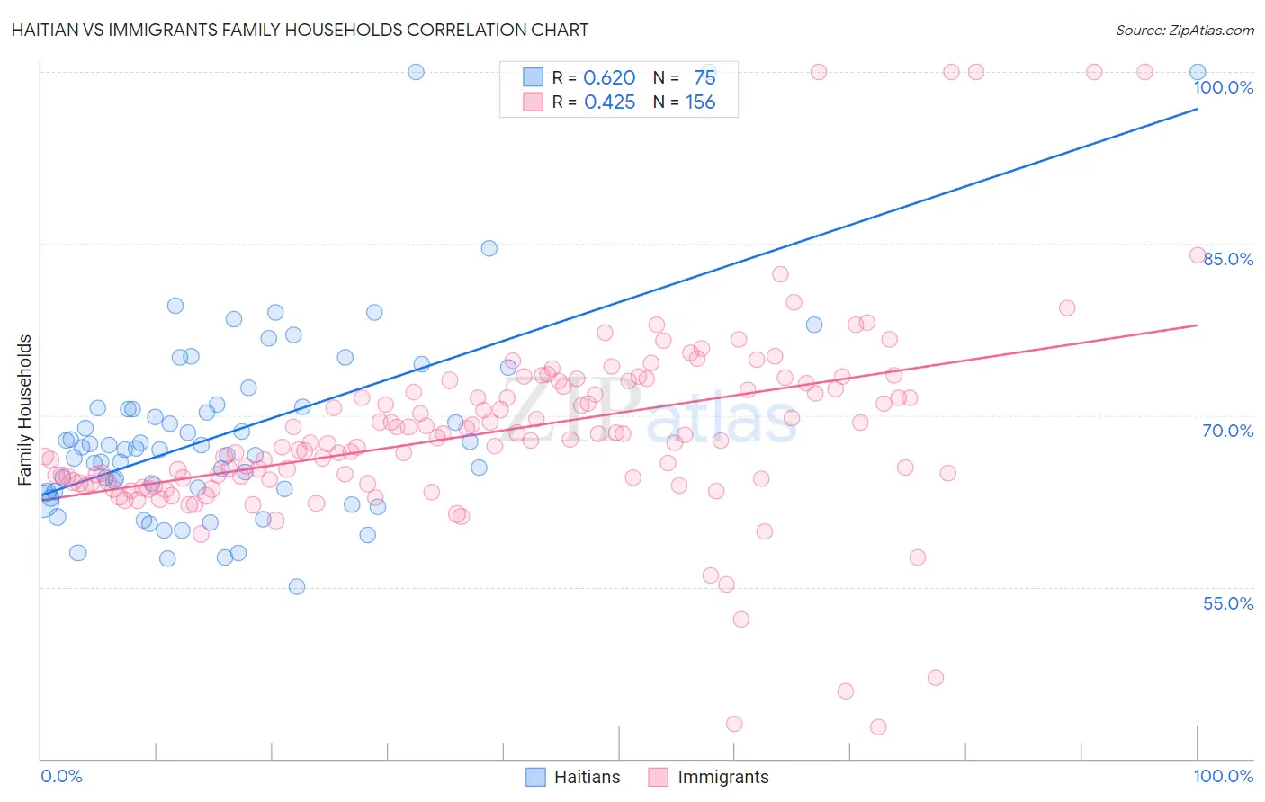 Haitian vs Immigrants Family Households