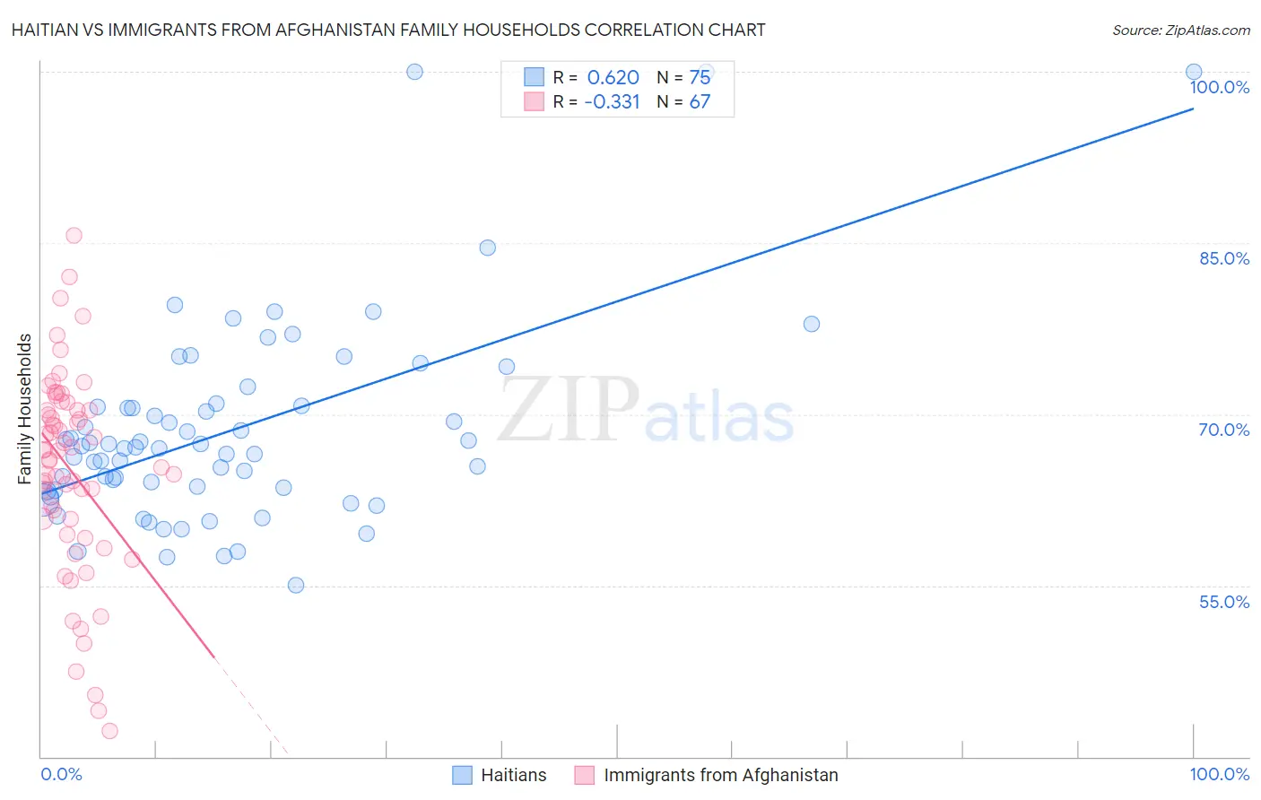 Haitian vs Immigrants from Afghanistan Family Households