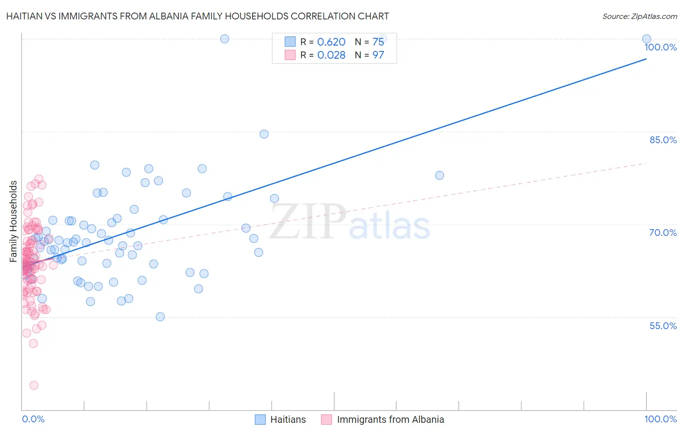 Haitian vs Immigrants from Albania Family Households