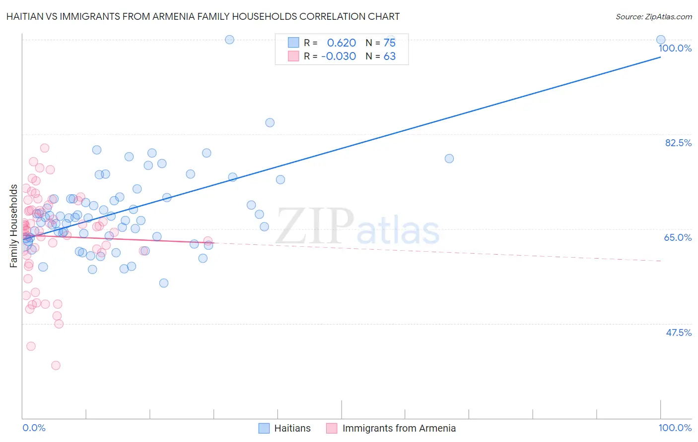 Haitian vs Immigrants from Armenia Family Households