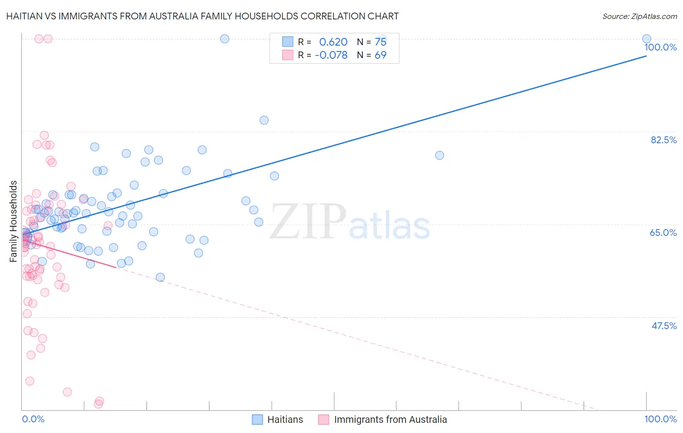Haitian vs Immigrants from Australia Family Households
