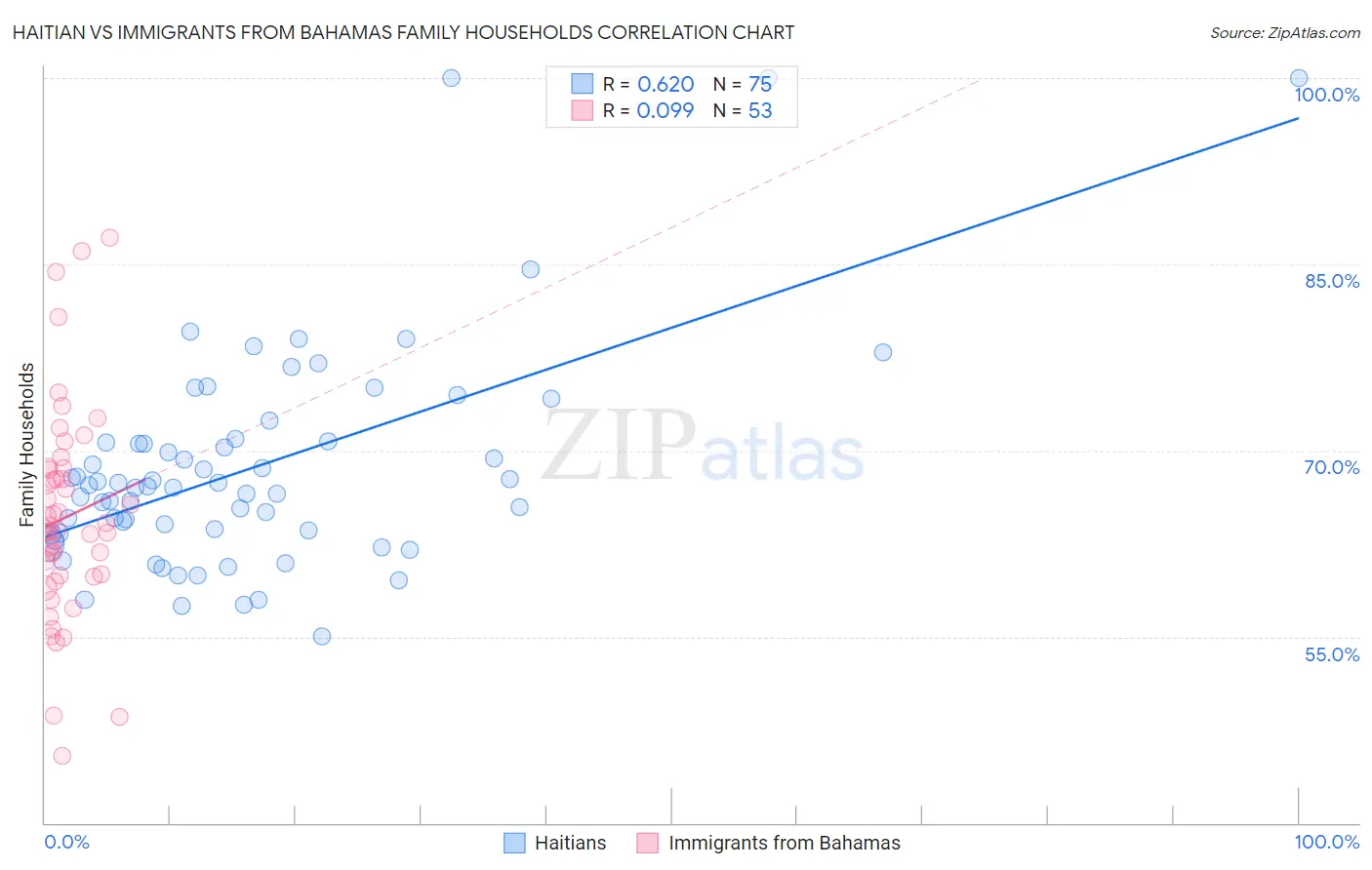 Haitian vs Immigrants from Bahamas Family Households