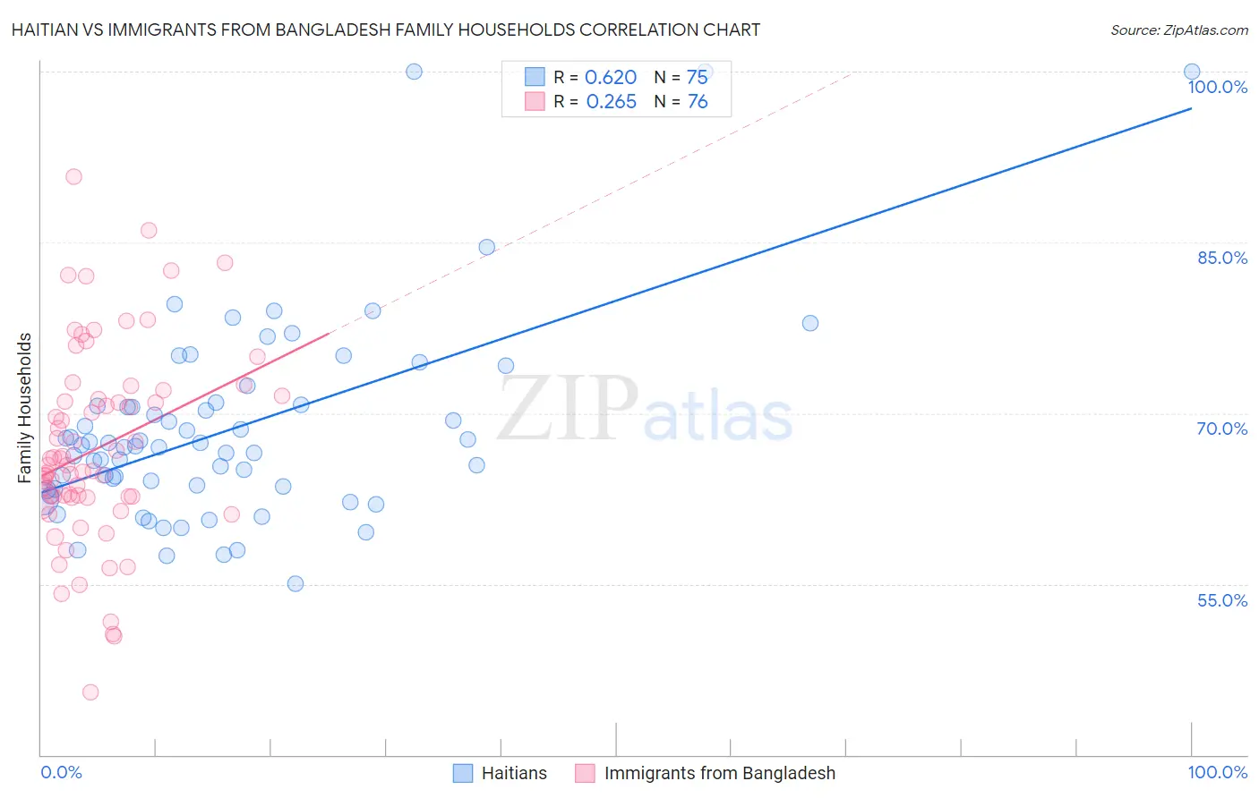 Haitian vs Immigrants from Bangladesh Family Households